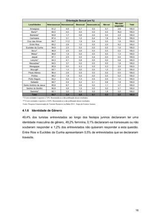 18
4.1.6 Identidade de Gênero
49,4% dos turistas entrevistados ao longo dos festejos juninos declararam ter uma
identidade masculina de gênero, 49,2% feminina, 0,1% declararam-se transexuais ou não
souberam responder e 1,2% dos entrevistados não quiseram responder a esta questão.
Entre Rios e Euclides da Cunha apresentaram 0,5% de entrevistados que se declararam
travestis.
Localidades Heterossexual Homossexual Bissexual Assexuado (a) Não sei
Não quer
responder
Total
Amargosa 91,2 4,8 0,7 0,0 0,7 2,6 100,0
Barra** 84,0 0,0 0,0 0,0 0,0 16,0 100,0
Barreiras* 94,8 1,7 0,6 0,0 0,0 2,9 100,0
Cachoeira 87,4 3,1 1,2 0,4 1,6 6,3 100,0
Cruz das Almas 84,7 11,2 1,9 0,4 0,0 1,9 100,0
Entre Rios 85,2 2,6 1,0 0,0 2,0 9,2 100,0
Euclides da Cunha 94,9 2,5 0,5 0,0 0,5 1,5 100,0
Ibicuí* 96,9 2,5 0,6 0,0 0,0 0,0 100,0
Ilhéus* 96,8 1,9 0,0 0,0 0,0 1,3 100,0
Jequié 97,1 2,5 0,0 0,4 0,0 0,0 100,0
Lençóis* 94,3 4,1 0,8 0,0 0,0 0,8 100,0
Macaúbas* 94,5 3,7 0,0 0,0 0,0 1,8 100,0
Maragojipe 95,9 0,0 0,3 0,0 0,3 3,5 100,0
Mucugê* 93,1 1,0 3,0 0,0 1,0 2,0 100,0
Paulo Afonso 96,4 2,6 0,5 0,0 0,0 0,5 100,0
Piritiba 98,2 1,8 0,0 0,0 0,0 0,0 100,0
Porto Seguro 92,2 5,0 1,3 0,5 0,0 1,0 100,0
Salvador 94,7 2,4 0,2 0,1 0,6 1,9 100,0
Santo Antônio de Jesus 85,8 6,7 2,6 0,0 1,1 3,7 100,0
Senhor do Bonfim 90,8 4,6 1,5 0,0 0,0 3,1 100,0
Serrinha* 92,1 3,0 0,0 0,0 1,8 3,0 100,0
Total 92,7 3,4 0,8 0,1 0,5 2,5 100,0
Orientação Sexual (em %)
* O erro estimado é superior a 7,0%. Recomenda-se a não publicação desses resultados.
** O erro estimado é superior a 10,0%. Recomenda-se a não publicação desses resultados.
Fonte: Pesquisa Caracterização do Turismo Receptivo na Bahia 2014 - Etapa de Eventos Juninos
 