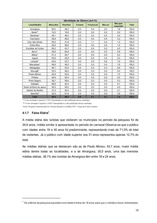 19
4.1.7 Faixa Etária1
A média etária dos turistas que visitaram os municípios no período da pesquisa foi de
34,9 anos, média similar à apresentada no período do carnaval Observa-se que o público
com idades entre 18 e 40 anos foi predominante, representando mais de 71,0% do total
de visitantes. Já o público com idade superior aos 51 anos representou apenas 12,7% do
total.
As médias etárias que se destacam são as de Paulo Afonso, 43,7 anos, maior média
etária dentre todas as localidades, e a de Amargosa, 30,5 anos, uma das menores
médias etárias. 38,1% dos turistas de Amargosa têm entre 18 e 24 anos.
1
Os critérios da pesquisa requeriam uma idade mínima de 18 anos para que o indivíduo fosse entrevistado.
Localidades Masculina Feminina Travesti Transexual Não sei
Não quer
responder
Total
Amargosa 50,0 48,2 0,0 0,0 0,0 1,8 100,0
Barra** 74,5 19,6 0,0 0,0 0,0 5,9 100,0
Barreiras* 49,1 48,0 0,0 0,0 0,0 2,9 100,0
Cachoeira 49,8 46,6 0,0 0,0 0,4 3,2 100,0
Cruz das Almas 55,6 41,8 0,0 1,1 0,0 1,5 100,0
Entre Rios 40,8 56,6 0,5 0,0 0,5 1,5 100,0
Euclides da Cunha 56,3 42,7 0,5 0,0 0,0 0,5 100,0
Ibicuí* 34,6 64,8 0,0 0,0 0,0 0,6 100,0
Ilhéus* 51,3 48,7 0,0 0,0 0,0 0,0 100,0
Jequié 53,8 45,9 0,0 0,0 0,4 0,0 100,0
Lençóis* 43,9 53,7 0,0 0,0 0,8 1,6 100,0
Macaúbas* 48,6 49,5 0,0 0,0 0,0 1,8 100,0
Maragojipe 46,1 53,0 0,0 0,0 0,3 0,6 100,0
Mucugê* 53,5 46,5 0,0 0,0 0,0 0,0 100,0
Paulo Afonso 45,9 52,6 0,0 0,0 0,0 1,5 100,0
Piritiba 49,6 50,4 0,0 0,0 0,0 0,0 100,0
Porto Seguro 39,7 59,8 0,0 0,3 0,0 0,3 100,0
Salvador 58,8 40,4 0,0 0,0 0,0 0,7 100,0
Santo Antônio de Jesus 50,0 50,0 0,0 0,0 0,0 0,0 100,0
Senhor do Bonfim 41,0 55,4 0,0 0,5 0,0 3,1 100,0
Serrinha* 34,5 61,8 0,0 0,0 0,0 3,6 100,0
Total 49,4 49,2 0,0 0,1 0,1 1,2 100,0
Identidade de Gênero (em %)
* O erro estimado é superior a 7,0%. Recomenda-se a não publicação desses resultados.
** O erro estimado é superior a 10,0%. Recomenda-se a não publicação desses resultados.
Fonte: Pesquisa Caracterização do Turismo Receptivo na Bahia 2014 - Etapa de Eventos Juninos
 