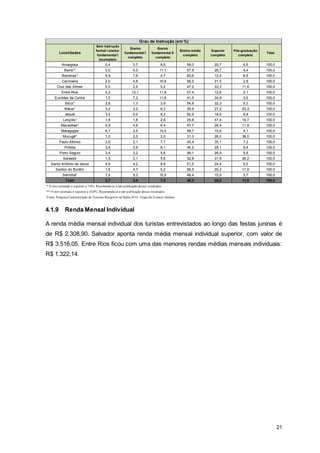 21
4.1.9 Renda Mensal Individual
A renda média mensal individual dos turistas entrevistados ao longo das festas juninas é
de R$ 2.308,90. Salvador aponta renda média mensal individual superior, com valor de
R$ 3.516,05. Entre Rios ficou com uma das menores rendas médias mensais individuais:
R$ 1.322,14.
Localidades
Sem instrução
formal / ensino
fundamental I
incompleto
Ensino
fundamental I
completo
Ensino
fundamental II
completo
Ensino médio
completo
Superior
completo
Pós-graduação
completa
Total
Amargosa 0,4 3,7 9,6 59,0 20,7 6,6 100,0
Barra** 0,0 0,0 11,1 57,8 26,7 4,4 100,0
Barreiras* 5,9 7,6 4,7 60,6 12,4 8,8 100,0
Cachoeira 2,0 4,8 10,8 58,2 21,5 2,8 100,0
Cruz das Almas 0,0 2,6 5,2 47,2 33,3 11,6 100,0
Entre Rios 4,2 12,1 11,6 57,4 12,6 2,1 100,0
Euclides da Cunha 1,0 7,2 11,8 41,5 34,9 3,6 100,0
Ibicuí* 2,6 1,3 3,9 54,8 32,3 5,2 100,0
Ilhéus* 3,2 3,2 6,3 39,9 27,2 20,3 100,0
Jequié 3,0 0,0 8,3 62,9 18,9 6,8 100,0
Lençóis* 1,8 1,8 2,6 29,8 47,4 16,7 100,0
Macaúbas* 0,9 4,6 6,4 47,7 28,4 11,9 100,0
Maragojipe 6,7 3,5 10,5 59,7 15,6 4,1 100,0
Mucugê* 1,0 2,0 2,0 31,0 26,0 38,0 100,0
Paulo Afonso 2,6 2,1 7,7 45,4 35,1 7,2 100,0
Piritiba 3,6 3,6 8,1 46,2 29,1 9,4 100,0
Porto Seguro 3,4 3,2 5,6 49,1 28,9 9,8 100,0
Salvador 1,5 2,1 5,6 32,8 31,8 26,2 100,0
Santo Antônio de Jesus 4,6 4,2 8,8 51,5 24,4 6,5 100,0
Senhor do Bonfim 1,6 4,7 5,2 56,5 20,2 11,9 100,0
Serrinha* 7,5 9,3 15,5 48,4 15,5 3,7 100,0
Total 2,7 3,8 7,6 48,3 26,0 11,6 100,0
Grau de Instrução (em %)
* O erro estimado é superior a 7,0%. Recomenda-se a não publicação desses resultados.
** O erro estimado é superior a 10,0%. Recomenda-se a não publicação desses resultados.
Fonte: Pesquisa Caracterização do Turismo Receptivo na Bahia 2014 - Etapa de Eventos Juninos
 