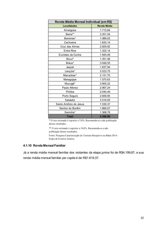 22
4.1.10 Renda Mensal Familiar
Já a renda média mensal familiar dos visitantes da etapa junina foi de R$4.199,87, e sua
renda média mensal familiar per capita é de R$1.619,37.
Localidades Renda Média
Amargosa 1.715,64
Barra** 3.351,54
Barreiras* 1.989,03
Cachoeira 1.620,14
Cruz das Almas 2.829,92
Entre Rios 1.322,14
Euclides da Cunha 1.945,49
Ibicuí* 1.351,48
Ilhéus* 3.048,55
Jequié 1.837,94
Lençóis* 3.523,75
Macaúbas* 2.151,70
Maragojipe 1.575,63
Mucugê* 3.805,22
Paulo Afonso 2.967,24
Piritiba 2.040,49
Porto Seguro 2.609,95
Salvador 3.516,05
Santo Antônio de Jesus 1.530,37
Senhor do Bonfim 1.860,07
Serrinha* 1.368,78
Total 2.308,90
Renda Média Mensal Individual (em R$)
* O erro estimado é superior a 7,0%. Recomenda-se a não publicação
desses resultados.
** O erro estimado é superior a 10,0%. Recomenda-se a não
publicação desses resultados.
Fonte: Pesquisa Caracterização do Turismo Receptivo na Bahia 2014 -
Etapa de Eventos Juninos
 