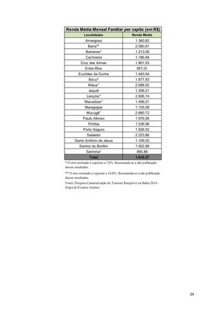 24
Localidades Renda Média
Amargosa 1.360,62
Barra** 2.580,81
Barreiras* 1.213,08
Cachoeira 1.186,94
Cruz das Almas 1.801,03
Entre Rios 857,01
Euclides da Cunha 1.483,04
Ibicuí* 1.877,83
Ilhéus* 2.088,02
Jequié 1.206,21
Lençóis* 2.606,10
Macaúbas* 1.498,21
Maragojipe 1.155,08
Mucugê* 2.680,72
Paulo Afonso 1.976,58
Piritiba 1.536,98
Porto Seguro 1.928,52
Salvador 2.223,86
Santo Antônio de Jesus 1.109,52
Senhor do Bonfim 1.502,89
Serrinha* 895,88
Total 1.619,37
Renda Média Mensal Familiar per capita (em R$)
Fonte: Pesquisa Caracterização do Turismo Receptivo na Bahia 2014 -
Etapa de Eventos Juninos
* O erro estimado é superior a 7,0%. Recomenda-se a não publicação
desses resultados.
** O erro estimado é superior a 10,0%. Recomenda-se a não publicação
desses resultados.
 