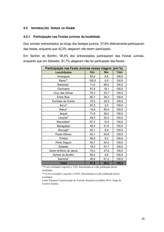 25
4.2 INFORMAÇÕES GERAIS DA VIAGEM
4.2.1 Participação nas Festas Juninas da localidade
Dos turistas entrevistados ao longo dos festejos juninos, 57,8% efetivamente participaram
das festas, enquanto que 42,2% alegaram não terem participado.
Em Senhor do Bonfim, 95,4% dos entrevistados participaram das Festas Juninas,
enquanto que em Salvador, 81,7% alegaram não ter participado das festas.
Localidades Sim Não Total
Amargosa 93,4 6,6 100,0
Barra** 100,0 0,0 100,0
Barreiras* 11,0 89,0 100,0
Cachoeira 81,9 18,1 100,0
Cruz das Almas 74,3 25,7 100,0
Entre Rios 60,7 39,3 100,0
Euclides da Cunha 75,5 24,5 100,0
Ibicuí* 97,5 2,5 100,0
Ilhéus* 14,6 85,4 100,0
Jequié 71,8 28,2 100,0
Lençóis* 48,0 52,0 100,0
Macaúbas* 87,2 12,8 100,0
Maragojipe 48,4 51,6 100,0
Mucugê* 93,1 6,9 100,0
Paulo Afonso 45,1 54,9 100,0
Piritiba 90,8 9,2 100,0
Porto Seguro 45,7 54,3 100,0
Salvador 18,3 81,7 100,0
Santo Antônio de Jesus 72,2 27,8 100,0
Senhor do Bonfim 95,4 4,6 100,0
Serrinha* 38,8 61,2 100,0
Total 57,8 42,2 100,0
Participação nas Festa Juninas nessa viagem (em %)
Fonte: Pesquisa Caracterização do Turismo Receptivo na Bahia 2014 - Etapa de
Eventos Juninos
* O erro estimado é superior a 7,0%. Recomenda-se a não publicação desses
resultados.
** O erro estimado é superior a 10,0%. Recomenda-se a não publicação desses
resultados.
 
