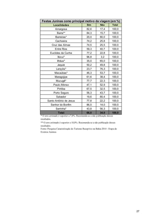 27
Localidades Sim Não Total
Amargosa 82,6 17,4 100,0
Barra** 84,3 15,7 100,0
Barreiras* 20,0 80,0 100,0
Cachoeira 74,2 25,8 100,0
Cruz das Almas 74,5 25,5 100,0
Entre Rios 59,3 40,7 100,0
Euclides da Cunha 77,2 22,8 100,0
Ibicuí* 96,8 3,2 100,0
Ilhéus* 35,0 65,0 100,0
Jequié 50,2 49,8 100,0
Lençóis* 23,7 76,3 100,0
Macaúbas* 46,3 53,7 100,0
Maragojipe 61,6 38,4 100,0
Mucugê* 77,7 22,3 100,0
Paulo Afonso 47,1 52,9 100,0
Piritiba 67,5 32,5 100,0
Porto Seguro 56,3 43,7 100,0
Salvador 19,6 80,4 100,0
Santo Antônio de Jesus 77,8 22,2 100,0
Senhor do Bonfim 86,0 14,0 100,0
Serrinha* 43,8 56,3 100,0
Total 66,0 34,0 100,0
Festas Juninas como principal motivo da viagem (em %)
* O erro estimado é superior a 7,0%. Recomenda-se a não publicação desses
resultados.
** O erro estimado é superior a 10,0%. Recomenda-se a não publicação desses
resultados.
Fonte: Pesquisa Caracterização do Turismo Receptivo na Bahia 2014 - Etapa de
Eventos Juninos
 