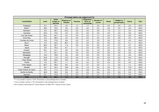 29
Localidades Lazer
Visitar
amigos ou
parentes
Negócios ou
trabalho
Compras
Congressos,
feiras ou
convenções
Estudos ou
cursos
Saúde
Religião ou
peregrinação
Outros Total
Amargosa 12,1 81,0 3,4 1,7 1,7 0,0 0,0 0,0 0,0 100,0
Barra** 25,0 75,0 0,0 0,0 0,0 0,0 0,0 0,0 0,0 100,0
Barreiras* 6,5 65,7 24,3 0,0 0,0 0,6 1,8 1,2 0,0 100,0
Cachoeira 23,0 73,0 0,0 2,0 0,0 0,0 0,0 2,0 0,0 100,0
Cruz das Almas 25,2 64,7 5,0 0,0 0,0 1,7 0,0 2,5 0,8 100,0
Entre Rios 6,3 88,9 4,0 0,0 0,0 0,0 0,0 0,8 0,0 100,0
Euclides da Cunha 13,6 77,8 8,6 0,0 0,0 0,0 0,0 0,0 0,0 100,0
Ibicuí* 0,0 22,2 66,7 0,0 0,0 0,0 0,0 0,0 11,1 100,0
Ilhéus* 46,0 40,7 11,3 0,0 0,0 0,0 0,7 0,7 0,7 100,0
Jequié 8,9 78,2 6,7 1,1 0,0 0,6 2,2 2,2 0,0 100,0
Lençóis* 76,1 21,1 0,9 0,0 0,0 1,8 0,0 0,0 0,0 100,0
Macaúbas* 7,7 83,1 9,2 0,0 0,0 0,0 0,0 0,0 0,0 100,0
Maragojipe 12,5 79,9 5,4 0,0 0,0 0,0 0,0 2,2 0,0 100,0
Mucugê* 53,6 17,9 14,3 0,0 0,0 0,0 0,0 0,0 14,3 100,0
Paulo Afonso 23,5 52,9 18,3 0,0 1,3 0,7 2,6 0,0 0,7 100,0
Piritiba 3,4 93,1 1,1 0,0 0,0 0,0 2,3 0,0 0,0 100,0
Porto Seguro 62,7 28,2 6,0 0,4 0,7 0,0 1,1 0,0 1,1 100,0
Salvador 16,1 34,3 18,9 0,6 1,6 5,2 5,0 0,5 17,8 100,0
Santo Antônio de Jesus 8,5 71,2 9,3 2,5 0,8 0,8 4,2 1,7 0,8 100,0
Senhor do Bonfim 26,5 52,9 8,8 0,0 0,0 2,9 2,9 5,9 0,0 100,0
Serrinha* 8,1 77,9 11,0 0,0 0,7 0,7 0,7 0,7 0,0 100,0
Total 22,5 55,3 11,3 0,5 0,7 1,7 2,1 0,9 5,0 100,0
Principal motivo da viagem (em %)
** O erro estimado é superior a 10,0%. Recomenda-se a não publicação desses resultados.
* O erro estimado é superior a 7,0%. Recomenda-se a não publicação desses resultados.
Fonte: Pesquisa Caracterização do Turismo Receptivo na Bahia 2014 - Etapa de Eventos Juninos
 