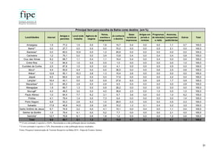 31
Localidades Internet
Amigos e
parentes
Local onde
trabalha
Agência de
viagens
Feiras,
eventos e
congressos
Já conhecia
o destino
Guias
turísticos
impressos
Artigos em
jornais e
revistas
Programas
de televisão
e rádio
Anúncios,
campanhas
publicitárias
Outros Total
Amargosa 1,5 77,2 1,5 0,0 1,9 15,7 0,4 0,0 0,0 1,1 0,7 100,0
Barra** 0,0 27,7 0,0 0,0 0,0 70,2 0,0 0,0 0,0 2,1 0,0 100,0
Barreiras* 0,0 60,0 12,9 0,0 1,2 25,9 0,0 0,0 0,0 0,0 0,0 100,0
Cachoeira 1,2 79,1 0,0 0,0 3,9 13,8 0,4 0,0 0,4 0,4 0,8 100,0
Cruz das Almas 8,2 68,7 1,1 0,4 1,1 19,4 0,4 0,0 0,4 0,0 0,4 100,0
Entre Rios 1,0 94,9 1,5 0,0 0,5 1,0 0,0 0,0 0,0 0,0 1,0 100,0
Euclides da Cunha 2,5 87,8 1,0 0,5 2,0 4,1 0,5 0,0 0,5 0,5 0,5 100,0
Ibicuí* 4,4 50,9 4,4 0,0 0,0 36,5 0,0 0,0 0,6 2,5 0,6 100,0
Ilhéus* 12,8 55,1 10,3 2,6 1,3 15,4 2,6 0,0 0,0 0,0 0,0 100,0
Jequié 6,5 69,5 3,9 0,0 0,0 17,9 0,0 0,0 0,0 2,2 0,0 100,0
Lençóis* 16,4 43,1 0,0 0,0 0,9 27,6 6,0 0,9 2,6 1,7 0,9 100,0
Macaúbas* 0,0 85,2 2,8 0,0 2,8 6,5 0,0 0,0 0,0 0,0 2,8 100,0
Maragojipe 1,9 69,7 1,3 0,0 0,9 26,2 0,0 0,0 0,0 0,0 0,0 100,0
Mucugê* 4,0 48,5 3,0 0,0 4,0 36,6 2,0 0,0 1,0 0,0 1,0 100,0
Paulo Afonso 1,0 64,4 7,7 6,2 3,1 6,7 3,6 0,0 0,0 1,0 6,2 100,0
Piritiba 4,1 79,4 1,4 0,0 7,3 6,4 0,0 0,0 0,0 0,0 1,4 100,0
Porto Seguro 6,8 53,3 2,6 6,3 1,0 28,5 0,3 0,5 0,0 0,5 0,3 100,0
Salvador 17,8 46,8 14,5 2,6 2,6 10,2 1,3 0,1 0,4 0,2 3,5 100,0
Santo Antônio de Jesus 6,7 74,9 2,2 0,0 4,1 10,1 0,0 0,4 0,0 1,1 0,4 100,0
Senhor do Bonfim 1,5 79,4 4,1 0,0 5,2 7,7 0,0 0,0 0,0 2,1 0,0 100,0
Serrinha* 12,7 75,8 6,1 0,6 1,8 1,2 0,0 0,0 0,0 1,2 0,6 100,0
Total 6,9 65,7 5,1 1,3 2,2 15,8 0,7 0,1 0,2 0,7 1,3 100,0
Fonte: Pesquisa Caracterização do Turismo Receptivo na Bahia 2014 - Etapa de Eventos Juninos
Principal item para escolha da Bahia como destino (em %)
** O erro estimado é superior a 10,0%. Recomenda-se a não publicação desses resultados.
* O erro estimado é superior a 7,0%. Recomenda-se a não publicação desses resultados.
 