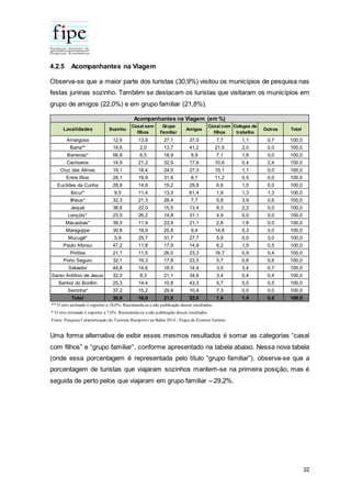32
4.2.5 Acompanhantes na Viagem
Observa-se que a maior parte dos turistas (30,9%) visitou os municípios de pesquisa nas
festas juninas sozinho. Também se destacam os turistas que visitaram os municípios em
grupo de amigos (22,0%) e em grupo familiar (21,8%).
Uma forma alternativa de exibir esses mesmos resultados é somar as categorias “casal
com filhos” e “grupo familiar”, conforme apresentado na tabela abaixo. Nessa nova tabela
(onde essa porcentagem é representada pelo título “grupo familiar”), observa-se que a
porcentagem de turistas que viajaram sozinhos mantem-se na primeira posição, mas é
seguida de perto pelos que viajaram em grupo familiar – 29,2%.
Localidades Sozinho
Casal sem
filhos
Grupo
Familiar
Amigos
Casal com
filhos
Colegas de
trabalho
Outros Total
Amargosa 12,5 13,9 27,1 37,0 7,7 1,1 0,7 100,0
Barra** 19,6 2,0 13,7 41,2 21,6 2,0 0,0 100,0
Barreiras* 56,8 6,5 18,9 8,9 7,1 1,8 0,0 100,0
Cachoeira 14,9 21,2 32,9 17,6 10,6 0,4 2,4 100,0
Cruz das Almas 19,1 18,4 24,0 27,3 10,1 1,1 0,0 100,0
Entre Rios 28,1 19,9 31,6 8,7 11,2 0,5 0,0 100,0
Euclides da Cunha 28,8 14,6 19,2 29,8 6,6 1,0 0,0 100,0
Ibicuí* 9,5 11,4 13,3 61,4 1,9 1,3 1,3 100,0
Ilhéus* 32,3 21,3 28,4 7,7 5,8 3,9 0,6 100,0
Jequié 38,6 22,0 15,5 13,4 8,3 2,2 0,0 100,0
Lençóis* 23,0 26,2 14,8 31,1 4,9 0,0 0,0 100,0
Macaúbas* 38,5 11,9 23,9 21,1 2,8 1,8 0,0 100,0
Maragojipe 30,8 18,9 25,8 9,4 14,8 0,3 0,0 100,0
Mucugê* 5,9 25,7 31,7 27,7 5,9 0,0 3,0 100,0
Paulo Afonso 47,2 11,8 17,9 14,9 6,2 1,5 0,5 100,0
Piritiba 21,1 11,5 26,0 23,3 16,7 0,9 0,4 100,0
Porto Seguro 32,1 19,3 17,8 23,5 5,7 0,8 0,8 100,0
Salvador 44,8 14,6 18,5 14,4 3,5 3,4 0,7 100,0
Santo Antônio de Jesus 32,0 8,3 21,1 34,6 3,4 0,4 0,4 100,0
Senhor do Bonfim 25,3 14,4 10,8 43,3 5,7 0,0 0,5 100,0
Serrinha* 37,2 15,2 29,9 10,4 7,3 0,0 0,0 100,0
Total 30,9 16,0 21,8 22,0 7,4 1,4 0,6 100,0
Acompanhantes na Viagem (em %)
** O erro estimado é superior a 10,0%. Recomenda-se a não publicação desses resultados.
* O erro estimado é superior a 7,0%. Recomenda-se a não publicação desses resultados.
Fonte: Pesquisa Caracterização do Turismo Receptivo na Bahia 2014 - Etapa de Eventos Juninos
 
