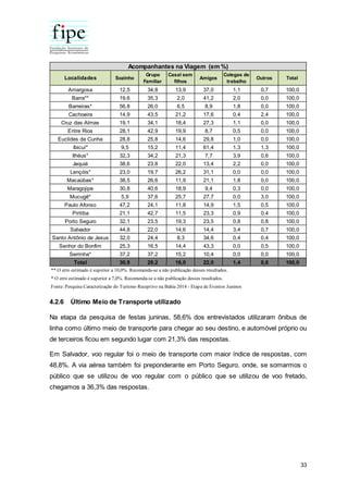 33
4.2.6 Último Meio de Transporte utilizado
Na etapa da pesquisa de festas juninas, 58,6% dos entrevistados utilizaram ônibus de
linha como último meio de transporte para chegar ao seu destino, e automóvel próprio ou
de terceiros ficou em segundo lugar com 21,3% das respostas.
Em Salvador, voo regular foi o meio de transporte com maior índice de respostas, com
48,8%. A via aérea também foi preponderante em Porto Seguro, onde, se somarmos o
público que se utilizou de voo regular com o público que se utilizou de voo fretado,
chegamos a 36,3% das respostas.
Localidades Sozinho
Grupo
Familiar
Casal sem
filhos
Amigos
Colegas de
trabalho
Outros Total
Amargosa 12,5 34,8 13,9 37,0 1,1 0,7 100,0
Barra** 19,6 35,3 2,0 41,2 2,0 0,0 100,0
Barreiras* 56,8 26,0 6,5 8,9 1,8 0,0 100,0
Cachoeira 14,9 43,5 21,2 17,6 0,4 2,4 100,0
Cruz das Almas 19,1 34,1 18,4 27,3 1,1 0,0 100,0
Entre Rios 28,1 42,9 19,9 8,7 0,5 0,0 100,0
Euclides da Cunha 28,8 25,8 14,6 29,8 1,0 0,0 100,0
Ibicuí* 9,5 15,2 11,4 61,4 1,3 1,3 100,0
Ilhéus* 32,3 34,2 21,3 7,7 3,9 0,6 100,0
Jequié 38,6 23,8 22,0 13,4 2,2 0,0 100,0
Lençóis* 23,0 19,7 26,2 31,1 0,0 0,0 100,0
Macaúbas* 38,5 26,6 11,9 21,1 1,8 0,0 100,0
Maragojipe 30,8 40,6 18,9 9,4 0,3 0,0 100,0
Mucugê* 5,9 37,6 25,7 27,7 0,0 3,0 100,0
Paulo Afonso 47,2 24,1 11,8 14,9 1,5 0,5 100,0
Piritiba 21,1 42,7 11,5 23,3 0,9 0,4 100,0
Porto Seguro 32,1 23,5 19,3 23,5 0,8 0,8 100,0
Salvador 44,8 22,0 14,6 14,4 3,4 0,7 100,0
Santo Antônio de Jesus 32,0 24,4 8,3 34,6 0,4 0,4 100,0
Senhor do Bonfim 25,3 16,5 14,4 43,3 0,0 0,5 100,0
Serrinha* 37,2 37,2 15,2 10,4 0,0 0,0 100,0
Total 30,9 29,2 16,0 22,0 1,4 0,6 100,0
** O erro estimado é superior a 10,0%. Recomenda-se a não publicação desses resultados.
* O erro estimado é superior a 7,0%. Recomenda-se a não publicação desses resultados.
Fonte: Pesquisa Caracterização do Turismo Receptivo na Bahia 2014 - Etapa de Eventos Juninos
Acompanhantes na Viagem (em %)
 
