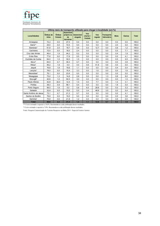 34
Localidades
Ônibus de
linha
Ônibus
fretado
Automóvel
próprio ou
de
terceiros
Automóvel
alugado
Voo
charter /
fretado
Voo
regular
Transporte
hidroviário
Moto Outros Total
Amargosa 72,2 0,0 27,5 0,4 0,0 0,0 0,0 0,0 0,0 100,0
Barra** 25,5 0,0 72,5 0,0 0,0 0,0 0,0 2,0 0,0 100,0
Barreiras* 61,8 3,5 19,7 0,6 0,0 12,7 0,0 0,6 1,2 100,0
Cachoeira 72,5 0,0 18,0 2,4 0,0 0,0 0,0 0,0 7,1 100,0
Cruz das Almas 46,4 1,9 44,2 5,2 0,0 0,0 0,0 0,4 1,9 100,0
Entre Rios 77,6 0,0 17,9 0,5 0,0 0,0 0,0 0,0 4,1 100,0
Euclides da Cunha 64,0 1,5 32,0 1,5 0,0 0,0 0,0 0,5 0,5 100,0
Ibicuí* 64,5 0,7 30,3 0,7 0,0 0,0 0,0 0,0 3,9 100,0
Ilhéus* 46,2 1,9 4,4 4,4 0,6 41,8 0,6 0,0 0,0 100,0
Jequié 76,8 1,8 19,6 1,1 0,0 0,0 0,0 0,4 0,4 100,0
Lençóis* 78,0 0,0 15,4 3,3 0,0 1,6 0,0 0,0 1,6 100,0
Macaúbas* 76,1 0,0 23,9 0,0 0,0 0,0 0,0 0,0 0,0 100,0
Maragojipe 73,2 1,3 14,8 2,8 0,0 0,0 1,3 0,6 6,0 100,0
Mucugê* 40,6 1,0 54,5 3,0 0,0 0,0 0,0 0,0 1,0 100,0
Paulo Afonso 42,8 32,0 12,4 1,0 0,0 7,7 0,0 1,0 3,1 100,0
Piritiba 38,3 0,9 58,1 0,4 0,0 0,0 0,0 1,8 0,4 100,0
Porto Seguro 56,0 1,6 5,0 0,8 6,5 29,8 0,0 0,0 0,3 100,0
Salvador 32,9 0,5 10,0 0,5 3,4 48,8 3,5 0,0 0,4 100,0
Santo Antônio de Jesus 73,1 0,7 21,3 0,7 0,0 0,0 0,0 0,0 4,1 100,0
Senhor do Bonfim 79,9 0,5 15,5 0,0 0,0 0,0 0,0 0,5 3,6 100,0
Serrinha* 75,8 0,6 21,8 1,2 0,0 0,0 0,0 0,6 0,0 100,0
Total 58,6 2,2 21,3 1,4 1,1 12,6 0,7 0,3 1,9 100,0
Fonte: Pesquisa Caracterização do Turismo Receptivo na Bahia 2014 - Etapa de Eventos Juninos
** O erro estimado é superior a 10,0%. Recomenda-se a não publicação desses resultados.
* O erro estimado é superior a 7,0%. Recomenda-se a não publicação desses resultados.
Ultimo meio de transporte utilizado para chegar à localidade (em %)
 