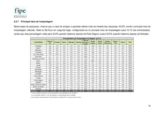 35
4.2.7 Principal meio de hospedagem
Nesta etapa de pesquisas, nota-se que a casa de amigos e parentes obteve mais da metade das respostas, 63,9%, sendo o principal meio de
hospedagem utilizado. Hotel ou flat ficou em segundo lugar, configurando-se no principal meio de hospedagem para 14,1% dos entrevistados,
sendo que esta porcentagem sobe para 33,0% quando tratamos apenas de Porto Seguro e para 32,5% quando tratamos apenas de Salvador.
Localidades
Hotel ou
Flat
Pousada Resort Albergue Camping
Casa de
parentes e
amigos
Imóvel
alugado
Imóvel
próprio
Pensão /
Hospedaria
Cama e
Café
Outros Total
Amargosa 0,0 3,0 0,0 0,0 0,0 78,1 15,6 2,6 0,4 0,0 0,4 100,0
Barra** 9,8 2,0 0,0 0,0 0,0 82,4 3,9 0,0 0,0 0,0 2,0 100,0
Barreiras* 12,2 2,9 0,0 0,0 0,0 75,6 2,3 1,2 1,2 0,0 4,7 100,0
Cachoeira 0,8 3,5 0,0 0,0 0,8 75,3 10,6 9,0 0,0 0,0 0,0 100,0
Cruz das Almas 17,9 22,4 0,0 0,0 0,0 49,6 6,3 3,4 0,0 0,4 0,0 100,0
Entre Rios 5,1 3,1 0,0 0,0 0,0 89,8 0,5 1,5 0,0 0,0 0,0 100,0
Euclides da Cunha 10,0 3,5 0,0 0,0 0,5 77,5 3,5 5,0 0,0 0,0 0,0 100,0
Ibicuí* 0,6 3,1 0,0 0,0 0,0 34,0 58,5 0,0 0,0 0,0 3,8 100,0
Ilhéus* 19,7 11,5 8,9 0,0 0,0 52,2 5,1 2,5 0,0 0,0 0,0 100,0
Jequié 11,8 7,5 0,4 0,0 0,0 76,4 2,5 0,7 0,0 0,0 0,7 100,0
Lençóis* 6,5 54,5 0,8 8,1 0,8 28,5 0,0 0,0 0,8 0,0 0,0 100,0
Macaúbas* 3,7 13,8 0,0 0,0 0,9 78,9 0,0 0,9 0,9 0,0 0,9 100,0
Maragojipe 6,3 2,8 0,0 0,0 0,0 82,7 1,3 6,9 0,0 0,0 0,0 100,0
Mucugê* 3,0 32,7 0,0 0,0 5,0 29,7 21,8 5,0 1,0 0,0 2,0 100,0
Paulo Afonso 31,8 7,2 0,0 0,0 0,5 54,4 1,0 2,6 0,5 0,0 2,1 100,0
Piritiba 2,2 2,2 0,0 0,0 0,0 79,8 13,2 2,6 0,0 0,0 0,0 100,0
Porto Seguro 33,0 14,4 0,5 0,3 1,0 47,9 0,3 1,8 0,3 0,0 0,5 100,0
Salvador 32,5 4,8 0,4 3,2 0,1 49,5 3,8 3,4 0,1 0,4 1,9 100,0
Santo Antônio de Jesus 3,4 9,7 0,7 0,0 0,7 75,3 7,1 2,6 0,0 0,4 0,0 100,0
Senhor do Bonfim 6,7 5,7 0,0 1,0 0,0 59,3 9,3 17,5 0,0 0,0 0,5 100,0
Serrinha* 2,4 4,8 0,0 0,0 0,0 85,5 0,0 6,1 0,0 0,0 1,2 100,0
Total 14,1 8,6 0,5 0,8 0,4 63,9 6,8 3,8 0,2 0,1 0,9 100,0
** O erro estimado é superior a 10,0%. Recomenda-se a não publicação desses resultados.
* O erro estimado é superior a 7,0%. Recomenda-se a não publicação desses resultados.
Fonte: Pesquisa Caracterização do Turismo Receptivo na Bahia 2014 - Etapa de Eventos Juninos
Principal Meio de Hospedagem na Viagem (em %)
 