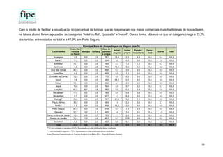 36
Com o intuito de facilitar a visualização do percentual de turistas que se hospedaram nos meios comerciais mais tradicionais de hospedagem,
na tabela abaixo foram agrupadas as categorias “hotel ou flat”, “pousada” e “resort”. Dessa forma, observa-se que tal categoria chega a 23,2%
dos turistas entrevistados no total e a 47,9% em Porto Seguro.
Localidades
Hotel, Flat,
Pousada
ou Resort
Albergue Camping
Casa de
parentes
e amigos
Imóvel
alugado
Imóvel
próprio
Pensão /
Hospedaria
Cama e
Café
Outros Total
Amargosa 3,0 0,0 0,0 78,1 15,6 2,6 0,4 0,0 0,4 100,0
Barra** 11,8 0,0 0,0 82,4 3,9 0,0 0,0 0,0 2,0 100,0
Barreiras* 15,1 0,0 0,0 75,6 2,3 1,2 1,2 0,0 4,7 100,0
Cachoeira 4,3 0,0 0,8 75,3 10,6 9,0 0,0 0,0 0,0 100,0
Cruz das Almas 40,3 0,0 0,0 49,6 6,3 3,4 0,0 0,4 0,0 100,0
Entre Rios 8,2 0,0 0,0 89,8 0,5 1,5 0,0 0,0 0,0 100,0
Euclides da Cunha 13,5 0,0 0,5 77,5 3,5 5,0 0,0 0,0 0,0 100,0
Ibicuí* 3,8 0,0 0,0 34,0 58,5 0,0 0,0 0,0 3,8 100,0
Ilhéus* 40,1 0,0 0,0 52,2 5,1 2,5 0,0 0,0 0,0 100,0
Jequié 19,6 0,0 0,0 76,4 2,5 0,7 0,0 0,0 0,7 100,0
Lençóis* 61,8 8,1 0,8 28,5 0,0 0,0 0,8 0,0 0,0 100,0
Macaúbas* 17,4 0,0 0,9 78,9 0,0 0,9 0,9 0,0 0,9 100,0
Maragojipe 9,1 0,0 0,0 82,7 1,3 6,9 0,0 0,0 0,0 100,0
Mucugê* 35,6 0,0 5,0 29,7 21,8 5,0 1,0 0,0 2,0 100,0
Paulo Afonso 39,0 0,0 0,5 54,4 1,0 2,6 0,5 0,0 2,1 100,0
Piritiba 4,4 0,0 0,0 79,8 13,2 2,6 0,0 0,0 0,0 100,0
Porto Seguro 47,9 0,3 1,0 47,9 0,3 1,8 0,3 0,0 0,5 100,0
Salvador 37,7 3,2 0,1 49,5 3,8 3,4 0,1 0,4 1,9 100,0
Santo Antônio de Jesus 13,9 0,0 0,7 75,3 7,1 2,6 0,0 0,4 0,0 100,0
Senhor do Bonfim 12,4 1,0 0,0 59,3 9,3 17,5 0,0 0,0 0,5 100,0
Serrinha* 7,3 0,0 0,0 85,5 0,0 6,1 0,0 0,0 1,2 100,0
Total 23,2 0,8 0,4 63,9 6,8 3,8 0,2 0,1 0,9 100,0
Principal Meio de Hospedagem na Viagem (em %)
** O erro estimado é superior a 10,0%. Recomenda-se a não publicação desses resultados.
* O erro estimado é superior a 7,0%. Recomenda-se a não publicação desses resultados.
Fonte: Pesquisa Caracterização do Turismo Receptivo na Bahia 2014 - Etapa de Eventos Juninos
 