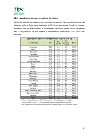 37
4.2.8 Aquisição de serviços em agência de viagem
93,1% dos turistas que viajaram aos municípios no período das pesquisas juninas não
utilizaram agência. Esse percentual chega a 100,0% em Amargosa e Entre Rios. Nota-se,
no entanto, que em Porto Seguro, a porcentagem de turistas que se utilizou de agência
para a programação de sua viagem é relativamente proeminente, com 29,1% das
respostas.
Localidades Não
Sim,
pacote
Sim,
serviços
avulsos
Total
Amargosa 100,0 0,0 0,0 100,0
Barra** 100,0 0,0 0,0 100,0
Barreiras* 96,5 1,7 1,7 100,0
Cachoeira 99,2 0,0 0,8 100,0
Cruz das Almas 99,6 0,0 0,4 100,0
Entre Rios 100,0 0,0 0,0 100,0
Euclides da Cunha 97,5 2,0 0,5 100,0
Ibicuí* 98,1 0,6 1,3 100,0
Ilhéus* 82,9 12,7 4,4 100,0
Jequié 98,2 0,4 1,4 100,0
Lençóis* 90,2 4,1 5,7 100,0
Macaúbas* 100,0 0,0 0,0 100,0
Maragojipe 99,4 0,0 0,6 100,0
Mucugê* 98,0 0,0 2,0 100,0
Paulo Afonso 75,4 19,0 5,6 100,0
Piritiba 97,7 0,9 1,4 100,0
Porto Seguro 70,9 23,3 5,8 100,0
Salvador 89,0 3,6 7,4 100,0
Santo Antônio de Jesus 99,6 0,0 0,4 100,0
Senhor do Bonfim 96,4 1,0 2,6 100,0
Serrinha* 93,9 1,2 4,9 100,0
Total 93,1 4,0 2,9 100,0
Aquisição de Serviços em Agência de Viagem (em %)
** O erro estimado é superior a 10,0%. Recomenda-se a não publicação desses resultados.
* O erro estimado é superior a 7,0%. Recomenda-se a não publicação desses resultados.
Fonte: Pesquisa Caracterização do Turismo Receptivo na Bahia 2014 - Etapa de Eventos Juninos
 