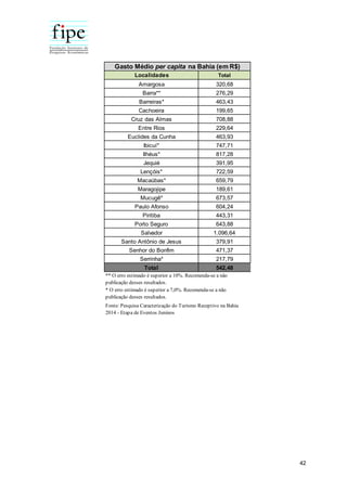 42
Localidades Total
Amargosa 320,68
Barra** 276,29
Barreiras* 463,43
Cachoeira 199,65
Cruz das Almas 708,88
Entre Rios 229,64
Euclides da Cunha 463,93
Ibicuí* 747,71
Ilhéus* 817,28
Jequié 391,95
Lençóis* 722,59
Macaúbas* 659,79
Maragojipe 189,61
Mucugê* 673,57
Paulo Afonso 604,24
Piritiba 443,31
Porto Seguro 643,88
Salvador 1.096,64
Santo Antônio de Jesus 379,91
Senhor do Bonfim 471,37
Serrinha* 217,79
Total 542,48
Gasto Médio per capita na Bahia (em R$)
** O erro estimado é superior a 10%. Recomenda-se a não
publicação desses resultados.
* O erro estimado é superior a 7,0%. Recomenda-se a não
publicação desses resultados.
Fonte: Pesquisa Caracterização do Turismo Receptivo na Bahia
2014 - Etapa de Eventos Juninos
 