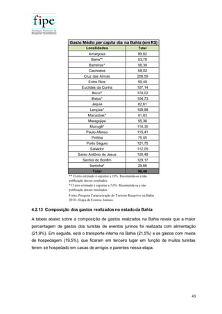 43
4.2.13 Composição dos gastos realizados no estado da Bahia
A tabela abaixo sobre a composição de gastos realizados na Bahia revela que a maior
porcentagem de gastos dos turistas de eventos juninos foi realizada com alimentação
(21,9%). Em seguida, está o transporte interno na Bahia (21,5%) e os gastos com meios
de hospedagem (19,5%), que ficaram em terceiro lugar em função de muitos turistas
terem se hospedado em casas de amigos e parentes nessa etapa.
Localidades Total
Amargosa 89,82
Barra** 53,78
Barreiras* 58,39
Cachoeira 58,02
Cruz das Almas 208,59
Entre Rios 59,49
Euclides da Cunha 107,14
Ibicuí* 174,02
Ilhéus* 104,73
Jequié 82,61
Lençóis* 159,98
Macaúbas* 91,83
Maragojipe 55,36
Mucugê* 118,30
Paulo Afonso 115,41
Piritiba 75,05
Porto Seguro 121,75
Salvador 112,05
Santo Antônio de Jesus 100,48
Senhor do Bonfim 129,17
Serrinha* 29,66
Total 96,48
Gasto Médio per capita dia na Bahia (em R$)
** O erro estimado é superior a 10%. Recomenda-se a não
publicação desses resultados.
* O erro estimado é superior a 7,0%. Recomenda-se a não
publicação desses resultados.
Fonte: Pesquisa Caracterização do Turismo Receptivo na Bahia
2014 - Etapa de Eventos Juninos
 