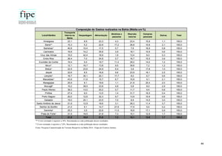 44
Localidades
Transporte
interno na
Bahia
Hospedagem Alimentação
Atrativos e
passeios
Diversão
noturna
Compras
pessoais
Outros Total
Amargosa 23,1 8,9 23,3 4,3 23,4 15,9 1,1 100,0
Barra** 15,3 5,2 22,6 17,2 26,8 10,8 2,1 100,0
Barreiras* 40,8 10,4 17,5 5,7 7,8 16,9 0,8 100,0
Cachoeira 16,8 14,2 35,6 3,9 18,1 10,9 0,6 100,0
Cruz das Almas 15,0 42,4 18,9 1,9 13,4 8,0 0,3 100,0
Entre Rios 26,4 7,0 24,8 5,7 16,7 15,5 3,9 100,0
Euclides da Cunha 19,4 5,0 19,7 11,4 29,2 14,0 1,2 100,0
Ibicuí* 12,1 16,7 13,8 9,5 39,6 7,2 1,2 100,0
Ilhéus* 22,5 23,6 24,9 6,4 3,8 17,8 1,0 100,0
Jequié 22,6 8,5 16,8 9,6 23,9 16,1 2,5 100,0
Lençóis* 16,7 30,1 20,1 17,7 8,0 6,7 0,6 100,0
Macaúbas* 43,9 11,6 15,7 6,7 10,9 9,1 2,1 100,0
Maragojipe 25,9 9,1 19,6 1,1 21,9 20,4 2,0 100,0
Mucugê* 15,2 39,5 23,8 4,9 5,8 8,0 2,9 100,0
Paulo Afonso 39,2 13,0 20,2 5,7 11,7 9,4 0,8 100,0
Piritiba 27,4 9,0 13,5 1,4 31,7 16,5 0,4 100,0
Porto Seguro 20,0 12,6 32,3 9,7 13,9 10,9 0,6 100,0
Salvador 19,0 24,1 23,5 7,0 8,9 14,5 3,0 100,0
Santo Antônio de Jesus 21,9 12,9 18,6 3,1 28,3 11,4 3,7 100,0
Senhor do Bonfim 21,0 9,1 14,7 27,8 17,9 9,4 0,2 100,0
Serrinha* 25,5 3,5 22,6 11,5 18,8 17,1 0,9 100,0
Praia do Forte* 21,5 19,5 21,9 7,3 15,1 12,9 1,7 100,0
Total 21,5 19,5 21,9 7,3 15,1 12,9 1,7 100,0
Fonte: Pesquisa Caracterização do Turismo Receptivo na Bahia 2014 - Etapa de Eventos Juninos
* O erro estimado é superior a 7,0%. Recomenda-se a não publicação desses resultados.
** O erro estimado é superior a 10%. Recomenda-se a não publicação desses resultados.
Composição de Gastos realizados na Bahia (Média em %)
 