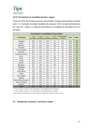 47
4.2.16 Permanência na localidade durante a viagem
Cerca de 70,0% dos turistas que foram entrevistados na etapa junina estiveram também
entre 1 e 4 pernoites na própria localidade de pesquisa. 30,3% do total permaneceram
por mais de 7 noites e a média de permanência na localidade da entrevista foi de 4,9
pernoites.
4.3 INFORMAÇÕES ESPECÍFICAS DAS FESTAS JUNINAS
Localidades
1 ou 2
Pernoites
3 ou 4
Pernoites
5 a 7
Pernoites
8 a 15
Pernoites
16 Pernoites
ou mais
Total Média
Amargosa 26,3 53,0 19,6 0,7 0,4 100,0 3,5
Barra** 21,6 31,4 33,3 9,8 3,9 100,0 5,1
Barreiras* 37,6 24,3 15,6 14,5 8,1 100,0 7,8
Cachoeira 35,0 46,1 16,5 2,4 0,0 100,0 3,4
Cruz das Almas 33,1 47,0 19,9 0,0 0,0 100,0 3,2
Entre Rios 33,7 45,1 16,1 4,1 1,0 100,0 3,6
Euclides da Cunha 27,9 47,2 19,3 4,1 1,5 100,0 4,1
Ibicuí* 21,4 40,3 35,7 2,6 0,0 100,0 4,1
Ilhéus* 24,7 35,4 24,1 13,9 1,9 100,0 5,4
Jequié 26,3 45,7 18,7 7,6 1,8 100,0 4,3
Lençóis* 29,2 51,7 16,7 1,7 0,8 100,0 3,8
Macaúbas* 24,1 38,9 23,1 12,0 1,9 100,0 5,1
Maragojipe 30,7 52,1 15,7 1,3 0,3 100,0 3,3
Mucugê* 21,4 34,7 36,7 7,1 0,0 100,0 4,3
Paulo Afonso 23,0 50,8 9,4 13,1 3,7 100,0 5,0
Piritiba 13,8 46,2 26,2 7,1 6,7 100,0 5,5
Porto Seguro 15,7 38,3 32,0 12,1 1,8 100,0 5,1
Salvador 40,8 22,9 16,3 13,7 6,3 100,0 7,7
Santo Antônio de Jesus 46,0 37,0 14,7 1,5 0,8 100,0 3,2
Senhor do Bonfim 22,5 58,6 15,2 2,6 1,0 100,0 3,6
Serrinha* 21,7 24,8 14,0 33,8 5,7 100,0 7,2
Total 29,5 40,2 19,7 8,0 2,6 100,0 4,9
Permanência na localidade (em pernoites)
** O erro estimado é superior a 10%. Recomenda-se a não publicação desses resultados.
* O erro estimado é superior a 7,0%. Recomenda-se a não publicação desses resultados.
Fonte: Pesquisa Caracterização do Turismo Receptivo na Bahia 2014 - Etapa de Eventos Juninos
 