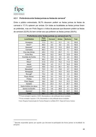 48
4.3.1 Preferência entre festas juninas ou festas de carnaval7
Entre o público entrevistado, 56,7% disseram preferir as festas juninas às festas de
carnaval e 17,1% optaram por ambas. Em todas as localidades as festas juninas foram
as preferidas, mas em Porto Seguro o índice de pessoas que disseram preferir as festas
de carnaval (32,9%) foi bem similar aos que preferem as festas juninas (39,4%).
7
Questão respondida apenas por aqueles que disseram ter participado das festas juninas na localidade de
pesquisa.
Localidades
Festa
Junina
Carnaval Ambas Nenhuma Total
Amargosa 71,3 15,1 12,1 1,5 100,0
Barra** 86,0 8,0 6,0 0,0 100,0
Barreiras* 42,8 22,0 13,3 22,0 100,0
Cachoeira 66,3 11,1 15,5 7,1 100,0
Cruz das Almas 49,3 17,9 25,7 7,1 100,0
Entre Rios 56,6 10,2 20,4 12,8 100,0
Euclides da Cunha 77,4 12,6 5,5 4,5 100,0
Ibicuí* 56,3 12,0 29,7 1,9 100,0
Ilhéus* 51,9 21,5 15,2 11,4 100,0
Jequié 59,6 4,3 21,7 14,4 100,0
Lençóis* 49,6 14,0 28,1 8,3 100,0
Macaúbas* 72,5 8,3 15,6 3,7 100,0
Maragojipe 57,1 14,0 18,4 10,5 100,0
Mucugê* 75,2 5,9 15,8 3,0 100,0
Paulo Afonso 65,8 8,3 14,5 11,4 100,0
Piritiba 74,9 6,6 11,9 6,6 100,0
Porto Seguro 39,4 32,9 15,4 12,3 100,0
Salvador 36,3 23,3 15,7 24,7 100,0
Santo Antônio de Jesus 70,7 8,3 16,9 4,1 100,0
Senhor do Bonfim 63,4 5,8 28,8 2,1 100,0
Serrinha* 70,3 6,1 10,9 12,7 100,0
Total 56,7 15,1 17,1 11,2 100,0
Preferência entre festas juninas ou carnaval (em %)
* O erro estimado é superior a 7,0%. Recomenda-se a não publicação desses resultados.
** O erro estimado é superior a 10,0%. Recomenda-se a não publicação desses resultados.
Fonte: Pesquisa Caracterização do Turismo Receptivo na Bahia 2014 - Etapa de Eventos Juninos
 