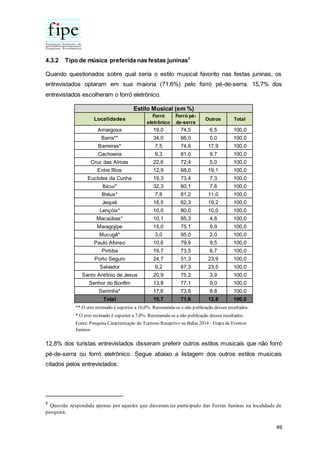 49
4.3.2 Tipo de música preferida nas festas juninas8
Quando questionados sobre qual seria o estilo musical favorito nas festas juninas, os
entrevistados optaram em sua maioria (71,6%) pelo forró pé-de-serra. 15,7% dos
entrevistados escolheram o forró eletrônico.
12,8% dos turistas entrevistados disseram preferir outros estilos musicais que não forró
pé-de-serra ou forró eletrônico. Segue abaixo a listagem dos outros estilos musicais
citados pelos entrevistados:
8
Questão respondida apenas por aqueles que disseram ter participado das Festas Juninas na localidade de
pesquisa.
Localidades
Forró
eletrônico
Forró pé-
de-serra
Outros Total
Amargosa 19,0 74,5 6,5 100,0
Barra** 34,0 66,0 0,0 100,0
Barreiras* 7,5 74,6 17,9 100,0
Cachoeira 9,3 81,0 9,7 100,0
Cruz das Almas 22,6 72,4 5,0 100,0
Entre Rios 12,9 68,0 19,1 100,0
Euclides da Cunha 19,3 73,4 7,3 100,0
Ibicuí* 32,3 60,1 7,6 100,0
Ilhéus* 7,8 81,2 11,0 100,0
Jequié 18,5 62,3 19,2 100,0
Lençóis* 10,0 80,0 10,0 100,0
Macaúbas* 10,1 85,3 4,6 100,0
Maragojipe 15,0 75,1 9,9 100,0
Mucugê* 3,0 95,0 2,0 100,0
Paulo Afonso 10,6 79,9 9,5 100,0
Piritiba 19,7 73,5 6,7 100,0
Porto Seguro 24,7 51,3 23,9 100,0
Salvador 9,2 67,3 23,5 100,0
Santo Antônio de Jesus 20,9 75,2 3,9 100,0
Senhor do Bonfim 13,8 77,1 9,0 100,0
Serrinha* 17,6 73,6 8,8 100,0
Total 15,7 71,6 12,8 100,0
** O erro estimado é superior a 10,0%. Recomenda-se a não publicação desses resultados.
* O erro estimado é superior a 7,0%. Recomenda-se a não publicação desses resultados.
Fonte: Pesquisa Caracterização do Turismo Receptivo na Bahia 2014 - Etapa de Eventos
Juninos
Estilo Musical (em %)
 