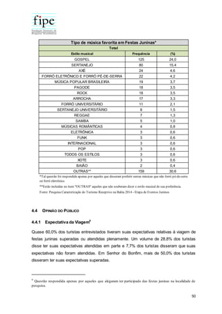 50
4.4 OPINIÃO DO PÚBLICO
4.4.1 Expectativa da Viagem9
Quase 60,0% dos turistas entrevistados tiveram suas expectativas relativas à viagem de
festas juninas superadas ou atendidas plenamente. Um volume de 28,8% dos turistas
disse ter suas expectativas atendidas em parte e 7,7% dos turistas disseram que suas
expectativas não foram atendidas. Em Senhor do Bonfim, mais de 50,0% dos turistas
disseram ter suas expectativas superadas.
9
Questão respondida apenas por aqueles que alegaram ter participado das festas juninas na localidade de
pesquisa.
Estilo musical Frequência (%)
GOSPEL 125 24,0
SERTANEJO 80 15,4
AXÉ 24 4,6
FORRÓ ELETRÔNICO E FORRÓ PÉ-DE-SERRA 22 4,2
MÚSICA POPULAR BRASILEIRA 19 3,7
PAGODE 18 3,5
ROCK 18 3,5
ARROCHA 17 3,3
FORRÓ UNIVERSITÁRIO 11 2,1
SERTANEJO UNIVERSITÁRIO 8 1,5
REGGAE 7 1,3
SAMBA 5 1,0
MÚSICAS ROMÂNTICAS 4 0,8
ELETRÔNICA 3 0,6
FUNK 3 0,6
INTERNACIONAL 3 0,6
POP 3 0,6
TODOS OS ESTILOS 3 0,6
XOTE 3 0,6
BAIÃO 2 0,4
OUTRAS** 159 30,6
Tipo de música favorita em Festas Juninas*
Total
Fonte: Pesquisa Caracterização do Turismo Receptivo na Bahia 2014 - Etapa de Eventos Juninos
*Tal questão foi respondida apenas por aqueles que disseram preferir outras músicas que não forró pé-de-serra
ou forró eletrônico.
**Estão incluídas no ítem "OUTRAS" aqueles que não souberam dizer o estilo musical de sua preferência.
 