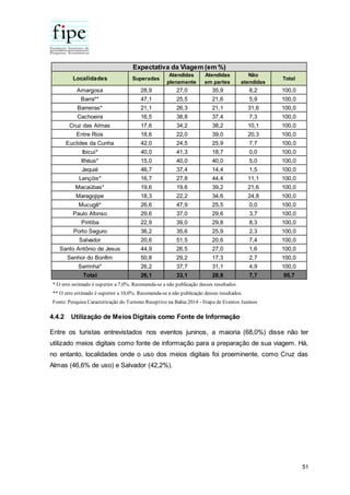 51
4.4.2 Utilização de Meios Digitais como Fonte de Informação
Entre os turistas entrevistados nos eventos juninos, a maioria (68,0%) disse não ter
utilizado meios digitais como fonte de informação para a preparação de sua viagem. Há,
no entanto, localidades onde o uso dos meios digitais foi proeminente, como Cruz das
Almas (46,6% de uso) e Salvador (42,2%).
Localidades Superadas
Atendidas
plenamente
Atendidas
em partes
Não
atendidas
Total
Amargosa 28,9 27,0 35,9 8,2 100,0
Barra** 47,1 25,5 21,6 5,9 100,0
Barreiras* 21,1 26,3 21,1 31,6 100,0
Cachoeira 16,5 38,8 37,4 7,3 100,0
Cruz das Almas 17,6 34,2 38,2 10,1 100,0
Entre Rios 18,6 22,0 39,0 20,3 100,0
Euclides da Cunha 42,0 24,5 25,9 7,7 100,0
Ibicuí* 40,0 41,3 18,7 0,0 100,0
Ilhéus* 15,0 40,0 40,0 5,0 100,0
Jequié 46,7 37,4 14,4 1,5 100,0
Lençóis* 16,7 27,8 44,4 11,1 100,0
Macaúbas* 19,6 19,6 39,2 21,6 100,0
Maragojipe 18,3 22,2 34,6 24,8 100,0
Mucugê* 26,6 47,9 25,5 0,0 100,0
Paulo Afonso 29,6 37,0 29,6 3,7 100,0
Piritiba 22,9 39,0 29,8 8,3 100,0
Porto Seguro 36,2 35,6 25,9 2,3 100,0
Salvador 20,6 51,5 20,6 7,4 100,0
Santo Antônio de Jesus 44,9 26,5 27,0 1,6 100,0
Senhor do Bonfim 50,8 29,2 17,3 2,7 100,0
Serrinha* 26,2 37,7 31,1 4,9 100,0
Total 26,1 33,1 28,8 7,7 95,7
Expectativa da Viagem (em %)
* O erro estimado é superior a 7,0%. Recomenda-se a não publicação desses resultados.
** O erro estimado é superior a 10,0%. Recomenda-se a não publicação desses resultados.
Fonte: Pesquisa Caracterização do Turismo Receptivo na Bahia 2014 - Etapa de Eventos Juninos
 