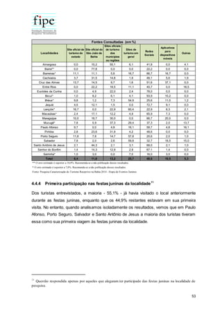 53
4.4.4 Primeira participação nas festas juninas da localidade11
Dos turistas entrevistados, a maioria - 55,1% - já havia visitado o local anteriormente
durante as festas juninas, enquanto que os 44,9% restantes estavam em sua primeira
visita. No entanto, quando analisamos isoladamente os resultados, vemos que em Paulo
Afonso, Porto Seguro, Salvador e Santo Antônio de Jesus a maioria dos turistas tiveram
essa como sua primeira viagem às festas juninas da localidade.
11
Questão respondida apenas por aqueles que alegaram ter participado das festas juninas na localidade de
pesquisa.
Localidades
Site oficial de
turismo do
estado
Site oficial do
São João da
Bahia
Sites oficiais
de turismo
dos
municipios
ou regiões
Sites de
turismo em
geral
Redes
Sociais
Aplicativos
para
dispositivos
móveis
Outras
Amargosa 0,0 10,2 55,1 6,1 41,8 0,0 4,1
Barra** 0,0 77,8 0,0 0,0 22,2 0,0 0,0
Barreiras* 11,1 11,1 5,6 16,7 66,7 16,7 0,0
Cachoeira 3,7 31,5 14,8 1,9 48,1 5,6 1,9
Cruz das Almas 13,7 14,5 9,7 1,6 51,6 37,1 0,0
Entre Rios 0,0 22,2 18,5 11,1 40,7 0,0 18,5
Euclides da Cunha 0,0 4,9 22,0 2,4 78,0 0,0 0,0
Ibicuí* 1,0 8,2 6,1 4,1 93,9 10,2 0,0
Ilhéus* 9,8 1,2 7,3 54,9 25,6 11,0 1,2
Jequié 4,5 12,1 1,5 0,0 72,7 9,1 0,0
Lençóis* 16,7 0,0 22,9 60,4 22,9 6,3 2,1
Macaúbas* 2,4 17,1 12,2 4,9 65,9 7,3 0,0
Maragojipe 10,0 16,7 30,0 0,0 66,7 20,0 0,0
Mucugê* 7,8 5,9 37,3 29,4 37,3 2,0 13,7
Paulo Afonso 9,7 0,0 4,8 16,1 59,7 4,8 16,1
Piritiba 2,8 23,6 31,9 4,2 48,6 0,0 0,0
Porto Seguro 11,8 7,8 14,7 57,8 20,6 2,0 1,0
Salvador 7,8 2,0 2,6 59,8 32,7 18,5 15,0
Santo Antônio de Jesus 2,1 44,3 2,1 3,1 68,0 2,1 1,0
Senhor do Bonfim 1,4 14,3 12,9 2,9 67,1 1,4 0,0
Serrinha* 1,0 3,0 0,0 7,0 16,0 3,0 0,0
Total 6,4 11,6 13,2 25,7 48,6 10,5 5,3
** O erro estimado é superior a 10,0%. Recomenda-se a não publicação desses resultados.
* O erro estimado é superior a 7,0%. Recomenda-se a não publicação desses resultados.
Fonte: Pesquisa Caracterização do Turismo Receptivo na Bahia 2014 - Etapa de Eventos Juninos
Fontes Consultadas (em %)
 