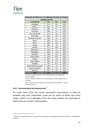 55
4.4.6 Recomendação das festas juninas13
Em média, quase 93,0% dos turistas entrevistados recomendariam as festas da
localidade onde foram entrevistados, sendo que em Senhor do Bonfim esse índice
chegou a 99,5%. Já em Maragojipe, 23,5% dos turistas disseram não recomendar as
festas juninas do município a outras pessoas.
13
Questão respondida apenas por aqueles que alegaram ter participado das festas juninas na localidade de
pesquisa.
Localidades Sim Não Total
Amargosa 91,4 8,6 100,0
Barra** 96,1 3,9 100,0
Barreiras* 88,9 11,1 100,0
Cachoeira 96,6 3,4 100,0
Cruz das Almas 91,5 8,5 100,0
Entre Rios 86,4 13,6 100,0
Euclides da Cunha 95,8 4,2 100,0
Ibicuí* 93,5 6,5 100,0
Ilhéus* 90,0 10,0 100,0
Jequié 96,4 3,6 100,0
Lençóis* 81,1 18,9 100,0
Macaúbas* 92,8 7,2 100,0
Maragojipe 88,2 11,8 100,0
Mucugê* 96,8 3,2 100,0
Paulo Afonso 83,8 16,3 100,0
Piritiba 95,1 4,9 100,0
Porto Seguro 94,3 5,7 100,0
Salvador 78,7 21,3 100,0
Santo Antônio de Jesus 93,0 7,0 100,0
Senhor do Bonfim 95,6 4,4 100,0
Serrinha* 95,1 4,9 100,0
Total 92,3 7,7 100,0
Intenção de Retorno à Localidade Durante as Festas
Juninas (em %)
** O erro estimado é superior a 10,0%. Recomenda-se a não publicação
desses resultados.
* O erro estimado é superior a 7,0%. Recomenda-se a não publicação desses
resultados.
Fonte: Pesquisa Caracterização do Turismo Receptivo na Bahia 2014 - Etapa
de Eventos Juninos
 