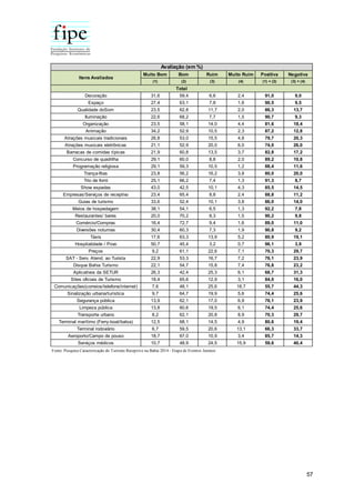 57
Muito Bom Bom Ruim Muito Ruim Positiva Negativa
(1) (2) (3) (4) (1) + (2) (3) + (4)
Decoração 31,6 59,4 6,6 2,4 91,0 9,0
Espaço 27,4 63,1 7,8 1,6 90,5 9,5
Qualidade doSom 23,5 62,8 11,7 2,0 86,3 13,7
Iluminação 22,6 68,2 7,7 1,5 90,7 9,3
Organização 23,5 58,1 14,0 4,4 81,6 18,4
Animação 34,2 52,9 10,5 2,3 87,2 12,8
Atrações musicais tradicionais 26,8 53,0 15,5 4,8 79,7 20,3
Atrações musicais eletrônicas 21,1 52,9 20,0 6,0 74,0 26,0
Barracas de comidas típicas 21,9 60,8 13,5 3,7 82,8 17,2
Concurso de quadrilha 29,1 60,0 8,8 2,0 89,2 10,8
Programação religiosa 29,1 59,3 10,5 1,2 88,4 11,6
Trança-fitas 23,8 56,2 16,2 3,8 80,0 20,0
Trio de forró 25,1 66,2 7,4 1,3 91,3 8,7
Show espadas 43,0 42,5 10,1 4,3 85,5 14,5
Empresas/Serviços de receptivo 23,4 65,4 8,8 2,4 88,8 11,2
Guias de turismo 33,6 52,4 10,1 3,8 86,0 14,0
Meios de hospedagem 38,1 54,1 6,5 1,3 92,2 7,8
Restaurantes/ bares 20,0 70,2 8,3 1,5 90,2 9,8
Comércio/Compras 16,4 72,7 9,4 1,6 89,0 11,0
Diversões noturnas 30,4 60,3 7,3 1,9 90,8 9,2
Táxis 17,6 63,3 13,9 5,2 80,9 19,1
Hospitalidade / Povo 50,7 45,4 3,2 0,7 96,1 3,9
Preços 9,2 61,1 22,6 7,1 70,3 29,7
SAT - Serv. Atend. ao Turista 22,9 53,3 16,7 7,2 76,1 23,9
Disque Bahia Turismo 22,1 54,7 15,8 7,4 76,8 23,2
Aplicativos da SETUR 26,3 42,4 25,3 6,1 68,7 31,3
Sites oficiais de Turismo 18,4 65,6 12,9 3,1 84,0 16,0
Comunicações(correios/telefone/internet) 7,6 48,1 25,6 18,7 55,7 44,3
Sinalização urbana/turística 9,7 64,7 19,9 5,6 74,4 25,6
Segurança pública 13,9 62,1 17,0 6,9 76,1 23,9
Limpeza pública 13,8 60,6 19,5 6,1 74,4 25,6
Transporte urbano 8,2 62,1 20,8 8,9 70,3 29,7
Terminal marítimo (Ferry-boat/balsa) 12,5 68,1 14,5 4,9 80,6 19,4
Terminal rodoviário 6,7 59,5 20,6 13,1 66,3 33,7
Aeroporto/Campo de pouso 18,7 67,0 10,9 3,4 85,7 14,3
Serviços médicos 10,7 48,9 24,5 15,9 59,6 40,4
Avaliação (em %)
Itens Avaliados
Total
Fonte: Pesquisa Caracterização do Turismo Receptivo na Bahia 2014 - Etapa de Eventos Juninos
 