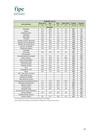 58
Muito Bom Bom Ruim Muito Ruim Positiva Negativa
(1) (2) (3) (4) (1) + (2) (3) + (4)
Decoração 31,1 62,6 5,1 1,2 93,7 6,3
Espaço 32,7 63,4 3,1 0,8 96,1 3,9
Qualidade doSom 25,2 68,1 5,9 0,8 93,3 6,7
Iluminação 22,4 72,0 4,3 1,2 94,5 5,5
Organização 18,6 67,2 12,3 2,0 85,8 14,2
Animação 24,8 57,1 15,7 2,4 81,9 18,1
Atrações musicais tradicionais 18,5 56,0 19,8 5,6 74,6 25,4
Atrações musicais eletrônicas 14,4 52,4 25,7 7,5 66,8 33,2
Barracas de comidas típicas 19,0 71,0 8,0 2,0 90,0 10,0
Concurso de quadrilha 10,0 80,0 0,0 10,0 90,0 10,0
Programação religiosa 33,3 66,7 0,0 0,0 100,0 0,0
Trança-fitas _ _ _ _ 0,0 0,0
Trio de forró 19,5 79,2 1,3 0,0 98,7 1,3
Show espadas* _ _ _ _ 0,0 0,0
Empresas/Serviços de receptivo 9,1 72,7 9,1 9,1 81,8 18,2
Guias de turismo 0,0 50,0 0,0 50,0 50,0 50,0
Meios de hospedagem 27,5 58,8 9,8 3,9 86,3 13,7
Restaurantes/ bares 19,8 72,8 5,4 2,0 92,6 7,4
Comércio/Compras 17,2 76,7 5,1 0,9 94,0 6,0
Diversões noturnas 38,6 58,5 2,0 0,8 97,2 2,8
Táxis 11,9 64,2 17,9 6,0 76,1 23,9
Hospitalidade / Povo 50,6 46,7 2,4 0,4 97,3 2,7
Preços 8,9 71,6 12,8 6,6 80,5 19,5
SAT - Serv. Atend. ao Turista _ _ _ _ 0,0 0,0
Disque Bahia Turismo _ _ _ _ 0,0 0,0
Aplicativos da SETUR* _ _ _ _ 0,0 0,0
Sites oficiais de Turismo _ _ _ _ 0,0 0,0
Comunicações(correios/telefone/internet) 3,1 17,9 38,5 40,5 21,0 79,0
Sinalização urbana/turística 5,9 74,5 15,3 4,3 80,4 19,6
Segurança pública 4,9 63,4 23,0 8,7 68,3 31,7
Limpeza pública 14,1 76,0 8,4 1,5 90,1 9,9
Transporte urbano 7,5 65,7 17,9 9,0 73,1 26,9
Terminal marítimo (Ferry-boat/balsa)* _ _ _ _ 0,0 0,0
Terminal rodoviário 3,9 75,2 16,0 4,9 79,1 20,9
Aeroporto/Campo de pouso _ _ _ _ 0,0 0,0
Serviços médicos 9,5 57,1 19,0 14,3 66,7 33,3
Avaliação (em %)
Itens Avaliados
Amargosa
Fonte: Pesquisa Caracterização do Turismo Receptivo na Bahia 2014 - Etapa de Eventos Juninos
*Tal item apresentou um número irrelevante de respostas para esta localidade.
 