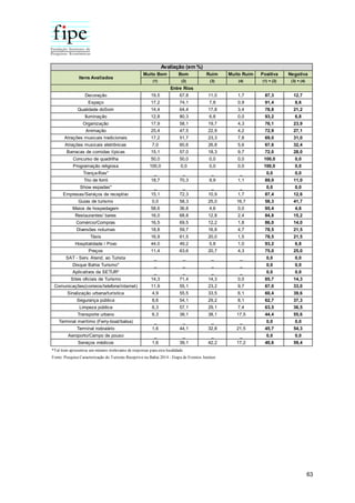 63
Muito Bom Bom Ruim Muito Ruim Positiva Negativa
(1) (2) (3) (4) (1) + (2) (3) + (4)
Decoração 19,5 67,8 11,0 1,7 87,3 12,7
Espaço 17,2 74,1 7,8 0,9 91,4 8,6
Qualidade doSom 14,4 64,4 17,8 3,4 78,8 21,2
Iluminação 12,8 80,3 6,8 0,0 93,2 6,8
Organização 17,9 58,1 19,7 4,3 76,1 23,9
Animação 25,4 47,5 22,9 4,2 72,9 27,1
Atrações musicais tradicionais 17,2 51,7 23,3 7,8 69,0 31,0
Atrações musicais eletrônicas 7,0 60,6 26,8 5,6 67,6 32,4
Barracas de comidas típicas 15,1 57,0 18,3 9,7 72,0 28,0
Concurso de quadrilha 50,0 50,0 0,0 0,0 100,0 0,0
Programação religiosa 100,0 0,0 0,0 0,0 100,0 0,0
Trança-fitas* _ _ _ _ 0,0 0,0
Trio de forró 18,7 70,3 9,9 1,1 89,0 11,0
Show espadas* _ _ _ _ 0,0 0,0
Empresas/Serviços de receptivo 15,1 72,3 10,9 1,7 87,4 12,6
Guias de turismo 0,0 58,3 25,0 16,7 58,3 41,7
Meios de hospedagem 58,6 36,8 4,6 0,0 95,4 4,6
Restaurantes/ bares 16,0 68,8 12,8 2,4 84,8 15,2
Comércio/Compras 16,5 69,5 12,2 1,8 86,0 14,0
Diversões noturnas 18,8 59,7 16,8 4,7 78,5 21,5
Táxis 16,9 61,5 20,0 1,5 78,5 21,5
Hospitalidade / Povo 44,0 49,2 5,8 1,0 93,2 6,8
Preços 11,4 63,6 20,7 4,3 75,0 25,0
SAT - Serv. Atend. ao Turista _ _ _ _ 0,0 0,0
Disque Bahia Turismo* _ _ _ _ 0,0 0,0
Aplicativos da SETUR* _ _ _ _ 0,0 0,0
Sites oficiais de Turismo 14,3 71,4 14,3 0,0 85,7 14,3
Comunicações(correios/telefone/internet) 11,9 55,1 23,2 9,7 67,0 33,0
Sinalização urbana/turística 4,9 55,5 33,5 6,1 60,4 39,6
Segurança pública 8,6 54,1 29,2 8,1 62,7 37,3
Limpeza pública 6,3 57,1 29,1 7,4 63,5 36,5
Transporte urbano 6,3 38,1 38,1 17,5 44,4 55,6
Terminal marítimo (Ferry-boat/balsa) _ _ _ _ 0,0 0,0
Terminal rodoviário 1,6 44,1 32,8 21,5 45,7 54,3
Aeroporto/Campo de pouso _ _ _ _ 0,0 0,0
Serviços médicos 1,6 39,1 42,2 17,2 40,6 59,4
Avaliação (em %)
Itens Avaliados
Entre Rios
Fonte: Pesquisa Caracterização do Turismo Receptivo na Bahia 2014 - Etapa de Eventos Juninos
*Tal item apresentou um número irrelevante de respostas para esta localidade.
 