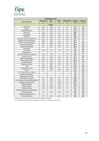 67
Muito Bom Bom Ruim Muito Ruim Positiva Negativa
(1) (2) (3) (4) (1) + (2) (3) + (4)
Decoração 27,4 69,5 2,5 0,5 97,0 3,0
Espaço 23,9 67,5 7,1 1,5 91,4 8,6
Qualidade doSom 21,3 66,5 10,2 2,0 87,8 12,2
Iluminação 20,8 74,1 4,1 1,0 94,9 5,1
Organização 24,0 62,2 12,8 1,0 86,2 13,8
Animação 30,5 65,5 3,0 1,0 95,9 4,1
Atrações musicais tradicionais 37,8 57,0 4,7 0,5 94,8 5,2
Atrações musicais eletrônicas 34,8 57,4 7,7 0,0 92,3 7,7
Barracas de comidas típicas 29,9 60,5 9,6 0,0 90,4 9,6
Concurso de quadrilha 31,8 60,2 6,8 1,1 92,0 8,0
Programação religiosa 39,4 45,5 15,2 0,0 84,8 15,2
Trança-fitas* _ _ _ _ 0,0 0,0
Trio de forró 24,0 71,2 4,8 0,0 95,2 4,8
Show espadas* _ _ _ _ 0,0 0,0
Empresas/Serviços de receptivo 23,2 75,8 1,1 0,0 98,9 1,1
Guias de turismo 17,2 75,9 3,4 3,4 93,1 6,9
Meios de hospedagem 20,5 76,7 2,7 0,0 97,3 2,7
Restaurantes/ bares 23,5 73,0 3,5 0,0 96,5 3,5
Comércio/Compras 21,7 73,0 4,9 0,4 94,7 5,3
Diversões noturnas 31,0 66,7 1,9 0,5 97,6 2,4
Táxis 28,3 69,0 2,1 0,7 97,2 2,8
Hospitalidade / Povo 47,7 49,6 2,7 0,0 97,3 2,7
Preços 16,3 60,1 22,7 0,9 76,4 23,6
SAT - Serv. Atend. ao Turista _ _ _ _ 0,0 0,0
Disque Bahia Turismo* _ _ _ _ 0,0 0,0
Aplicativos da SETUR* _ _ _ _ 0,0 0,0
Sites oficiais de Turismo 0,0 100,0 0,0 0,0 100,0 0,0
Comunicações(correios/telefone/internet) 17,6 70,9 9,3 2,2 88,5 11,5
Sinalização urbana/turística 15,2 72,0 10,8 2,0 87,2 12,8
Segurança pública 16,4 72,3 10,6 0,7 88,7 11,3
Limpeza pública 13,4 65,9 19,6 1,1 79,3 20,7
Transporte urbano 20,6 64,5 12,8 2,1 85,1 14,9
Terminal marítimo (Ferry-boat/balsa)* _ _ _ _ 0,0 0,0
Terminal rodoviário 7,2 76,6 12,6 3,6 83,8 16,2
Aeroporto/Campo de pouso _ _ _ _ 0,0 0,0
Serviços médicos 5,0 60,0 30,0 5,0 65,0 35,0
Jequié
*Tal item apresentou um número irrelevante de respostas para esta localidade.
Fonte: Pesquisa Caracterização do Turismo Receptivo na Bahia 2014 - Etapa de Eventos Juninos
Avaliação (em %)
Itens Avaliados
 