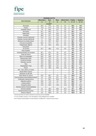 68
Muito Bom Bom Ruim Muito Ruim Positiva Negativa
(1) (2) (3) (4) (1) + (2) (3) + (4)
Decoração 20,0 70,0 10,0 0,0 90,0 10,0
Espaço 17,9 61,5 17,9 2,6 79,5 20,5
Qualidade doSom 7,9 65,8 23,7 2,6 73,7 26,3
Iluminação 23,1 69,2 7,7 0,0 92,3 7,7
Organização 10,0 57,5 25,0 7,5 67,5 32,5
Animação 36,8 42,1 18,4 2,6 78,9 21,1
Atrações musicais tradicionais 21,6 51,4 16,2 10,8 73,0 27,0
Atrações musicais eletrônicas 7,7 53,8 30,8 7,7 61,5 38,5
Barracas de comidas típicas 7,4 40,7 48,1 3,7 48,1 51,9
Concurso de quadrilha 54,2 41,7 4,2 0,0 95,8 4,2
Programação religiosa 0,0 50,0 50,0 0,0 50,0 50,0
Trança-fitas* _ _ _ _ 0,0 0,0
Trio de forró 24,1 58,6 10,3 6,9 82,8 17,2
Show espadas* _ _ _ _ 0,0 0,0
Empresas/Serviços de receptivo 29,1 67,4 3,5 0,0 96,5 3,5
Guias de turismo 49,4 46,1 4,5 0,0 95,5 4,5
Meios de hospedagem 44,9 50,6 3,4 1,1 95,5 4,5
Restaurantes/ bares 20,5 73,2 5,4 0,9 93,8 6,3
Comércio/Compras 12,4 66,7 19,0 1,9 79,0 21,0
Diversões noturnas 19,2 60,6 16,2 4,0 79,8 20,2
Táxis 14,3 64,3 21,4 0,0 78,6 21,4
Hospitalidade / Povo 59,5 38,8 0,9 0,9 98,3 1,7
Preços 7,2 39,6 39,6 13,5 46,8 53,2
SAT - Serv. Atend. ao Turista _ _ _ _ 0,0 0,0
Disque Bahia Turismo* _ _ _ _ 0,0 0,0
Aplicativos da SETUR* _ _ _ _ 0,0 0,0
Sites oficiais de Turismo 33,3 66,7 0,0 0,0 100,0 0,0
Comunicações(correios/telefone/internet) 2,5 50,6 32,1 14,8 53,1 46,9
Sinalização urbana/turística 3,1 66,7 22,9 7,3 69,8 30,2
Segurança pública 18,6 77,9 3,5 0,0 96,5 3,5
Limpeza pública 19,5 73,5 7,1 0,0 92,9 7,1
Transporte urbano 12,5 56,3 18,8 12,5 68,8 31,3
Terminal marítimo (Ferry-boat/balsa) _ _ _ _ 0,0 0,0
Terminal rodoviário 2,2 28,0 36,6 33,3 30,1 69,9
Aeroporto/Campo de pouso 11,1 88,9 0,0 0,0 100,0 0,0
Serviços médicos 0,0 100,0 0,0 0,0 100,0 0,0
Avaliação (em %)
Itens Avaliados
Lençóis**
*Tal item apresentou um número irrelevante de respostas para esta localidade.
** O erro estimado é superior a 7,0%. Recomenda-se a não publicação desses resultados.
Fonte: Pesquisa Caracterização do Turismo Receptivo na Bahia 2014 - Etapa de Eventos Juninos
 