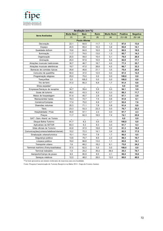 72
Muito Bom Bom Ruim Muito Ruim Positiva Negativa
(1) (2) (3) (4) (1) + (2) (3) + (4)
Decoração 22,1 64,9 11,7 1,3 87,0 13,0
Espaço 20,5 65,4 10,3 3,8 85,9 14,1
Qualidade doSom 15,6 64,9 16,9 2,6 80,5 19,5
Iluminação 11,7 74,0 13,0 1,3 85,7 14,3
Organização 20,5 59,0 15,4 5,1 79,5 20,5
Animação 25,0 57,9 10,5 6,6 82,9 17,1
Atrações musicais tradicionais 30,7 46,7 18,7 4,0 77,3 22,7
Atrações musicais eletrônicas 19,7 47,0 28,8 4,5 66,7 33,3
Barracas de comidas típicas 29,8 45,6 21,1 3,5 75,4 24,6
Concurso de quadrilha 50,0 37,5 12,5 0,0 87,5 12,5
Programação religiosa 25,0 75,0 0,0 0,0 100,0 0,0
Trança-fitas 0,0 100,0 0,0 0,0 100,0 0,0
Trio de forró 31,0 60,3 6,9 1,7 91,4 8,6
Show espadas* _ _ _ _ 0,0 0,0
Empresas/Serviços de receptivo 34,7 59,4 5,9 0,0 94,1 5,9
Guias de turismo 45,0 43,3 8,3 3,3 88,3 11,7
Meios de hospedagem 51,4 45,7 2,9 0,0 97,1 2,9
Restaurantes/ bares 19,3 72,7 7,5 0,6 91,9 8,1
Comércio/Compras 17,4 75,0 6,9 0,7 92,4 7,6
Diversões noturnas 20,3 71,1 7,8 0,8 91,4 8,6
Táxis 23,3 53,3 23,3 0,0 76,7 23,3
Hospitalidade / Povo 40,6 57,1 2,3 0,0 97,7 2,3
Preços 11,7 62,3 18,5 7,4 74,1 25,9
SAT - Serv. Atend. ao Turista _ _ _ _ 0,0 0,0
Disque Bahia Turismo 91,7 8,3 0,0 0,0 100,0 0,0
Aplicativos da SETUR 83,3 8,3 8,3 0,0 91,7 8,3
Sites oficiais de Turismo 43,8 37,5 18,8 0,0 81,3 18,8
Comunicações(correios/telefone/internet) 10,2 72,3 14,1 3,4 82,5 17,5
Sinalização urbana/turística 15,1 75,4 7,8 1,7 90,5 9,5
Segurança pública 13,6 75,7 8,5 2,3 89,3 10,7
Limpeza pública 19,0 66,8 13,0 1,1 85,9 14,1
Transporte urbano 7,6 68,2 18,2 6,1 75,8 24,2
Terminal marítimo (Ferry-boat/balsa) 37,5 62,5 0,0 0,0 100,0 0,0
Terminal rodoviário 1,0 24,2 35,4 39,4 25,3 74,7
Aeroporto/Campo de pouso 8,5 80,9 8,5 2,1 89,4 10,6
Serviços médicos 12,0 48,0 28,0 12,0 60,0 40,0
Avaliação (em %)
Itens Avaliados
Paulo Afonso
*Tal item apresentou um número irrelevante de respostas para esta localidade.
Fonte: Pesquisa Caracterização do Turismo Receptivo na Bahia 2014 - Etapa de Eventos Juninos
 