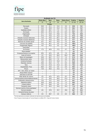 73
Muito Bom Bom Ruim Muito Ruim Positiva Negativa
(1) (2) (3) (4) (1) + (2) (3) + (4)
Decoração 26,8 57,1 12,2 3,9 83,9 16,1
Espaço 23,4 65,9 10,2 0,5 89,3 10,7
Qualidade doSom 33,0 58,1 7,4 1,5 91,1 8,9
Iluminação 26,3 67,3 5,9 0,5 93,7 6,3
Organização 21,1 53,9 19,6 5,4 75,0 25,0
Animação 27,5 53,9 14,2 4,4 81,4 18,6
Atrações musicais tradicionais 14,9 49,5 25,7 9,9 64,4 35,6
Atrações musicais eletrônicas 12,3 45,4 33,8 8,5 57,7 42,3
Barracas de comidas típicas 23,1 59,7 10,2 7,0 82,8 17,2
Concurso de quadrilha 14,3 85,7 0,0 0,0 100,0 0,0
Programação religiosa 16,7 83,3 0,0 0,0 100,0 0,0
Trança-fitas* _ _ _ _ 0,0 0,0
Trio de forró 17,2 60,9 17,2 4,7 78,1 21,9
Show espadas* _ _ _ _ 0,0 0,0
Empresas/Serviços de receptivo 26,2 62,3 9,8 1,6 88,5 11,5
Guias de turismo 0,0 50,0 25,0 25,0 50,0 50,0
Meios de hospedagem 20,8 66,7 11,1 1,4 87,5 12,5
Restaurantes/ bares 20,8 68,5 7,9 2,8 89,3 10,7
Comércio/Compras 14,2 67,3 15,4 3,1 81,5 18,5
Diversões noturnas 38,4 52,2 7,4 2,0 90,6 9,4
Táxis 14,3 61,9 14,3 9,5 76,2 23,8
Hospitalidade / Povo 68,9 29,3 0,9 0,9 98,2 1,8
Preços 14,8 69,4 14,4 1,4 84,3 15,7
SAT - Serv. Atend. ao Turista _ _ _ _ 0,0 0,0
Disque Bahia Turismo* _ _ _ _ 0,0 0,0
Aplicativos da SETUR* _ _ _ _ 0,0 0,0
Sites oficiais de Turismo 0,0 54,2 37,5 8,3 54,2 45,8
Comunicações(correios/telefone/internet) 2,7 35,0 30,9 31,4 37,7 62,3
Sinalização urbana/turística 10,0 74,7 10,5 4,7 84,7 15,3
Segurança pública 45,6 50,9 2,2 1,3 96,5 3,5
Limpeza pública 38,1 56,6 4,0 1,3 94,7 5,3
Transporte urbano 6,1 65,3 18,4 10,2 71,4 28,6
Terminal marítimo (Ferry-boat/balsa)* _ _ _ _ 0,0 0,0
Terminal rodoviário 6,9 57,8 16,7 18,6 64,7 35,3
Aeroporto/Campo de pouso _ _ _ _ 0,0 0,0
Serviços médicos 6,9 89,7 3,4 0,0 96,6 3,4
*Tal item apresentou um número irrelevante de respostas para esta localidade.
Avaliação (em %)
Itens Avaliados
Fonte: Pesquisa Caracterização do Turismo Receptivo na Bahia 2014 - Etapa de Eventos Juninos
Piritiba
 