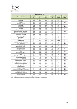 75
Muito Bom Bom Ruim Muito Ruim Positiva Negativa
(1) (2) (3) (4) (1) + (2) (3) + (4)
Decoração 43,1 56,2 0,7 0,0 99,3 0,7
Espaço 22,6 65,0 10,2 2,2 87,6 12,4
Qualidade doSom 25,5 69,3 4,4 0,7 94,9 5,1
Iluminação 21,4 69,5 9,2 0,0 90,8 9,2
Organização 28,4 52,2 16,4 3,0 80,6 19,4
Animação 55,6 42,2 1,5 0,7 97,8 2,2
Atrações musicais tradicionais 45,0 49,6 4,6 0,8 94,7 5,3
Atrações musicais eletrônicas 29,9 57,5 11,5 1,1 87,4 12,6
Barracas de comidas típicas 33,0 60,9 3,5 2,6 93,9 6,1
Concurso de quadrilha 36,4 60,6 0,0 3,0 97,0 3,0
Programação religiosa 47,6 47,6 0,0 4,8 95,2 4,8
Trança-fitas* _ _ _ _ 0,0 0,0
Trio de forró 40,4 57,4 1,1 1,1 97,9 2,1
Show espadas 0,0 100,0 0,0 0,0 100,0 0,0
Empresas/Serviços de receptivo 25,8 66,8 6,3 1,1 92,6 7,4
Guias de turismo 25,0 60,7 13,1 1,2 85,7 14,3
Meios de hospedagem 30,4 61,8 6,3 1,6 92,1 7,9
Restaurantes/ bares 22,3 69,2 7,9 0,6 91,5 8,5
Comércio/Compras 16,4 75,6 6,3 1,7 92,0 8,0
Diversões noturnas 29,9 63,3 6,3 0,5 93,2 6,8
Táxis 19,2 60,8 15,8 4,2 80,0 20,0
Hospitalidade / Povo 49,2 45,5 4,2 1,1 94,7 5,3
Preços 5,9 53,8 32,4 7,9 59,7 40,3
SAT - Serv. Atend. ao Turista 27,1 54,2 15,0 3,7 81,3 18,7
Disque Bahia Turismo 9,1 72,7 0,0 18,2 81,8 18,2
Aplicativos da SETUR 20,0 53,3 20,0 6,7 73,3 26,7
Sites oficiais de Turismo 12,2 75,5 6,1 6,1 87,8 12,2
Comunicações(correios/telefone/internet) 13,0 56,6 20,7 9,7 69,6 30,4
Sinalização urbana/turística 10,3 64,0 21,0 4,7 74,3 25,7
Segurança pública 9,5 61,4 21,1 8,0 71,0 29,0
Limpeza pública 7,5 53,2 30,0 9,3 60,7 39,3
Transporte urbano 5,8 61,2 24,4 8,5 67,0 33,0
Terminal marítimo (Ferry-boat/balsa) 9,7 67,3 17,7 5,3 77,0 23,0
Terminal rodoviário 14,4 70,8 10,7 4,1 85,2 14,8
Aeroporto/Campo de pouso 24,8 67,6 6,5 1,0 92,5 7,5
Serviços médicos 23,5 48,1 18,5 9,9 71,6 28,4
*Tal item apresentou um número irrelevante de respostas para esta localidade.
Avaliação (em %)
Itens Avaliados
Fonte: Pesquisa Caracterização do Turismo Receptivo na Bahia 2014 - Etapa de Eventos Juninos
Salvador
 