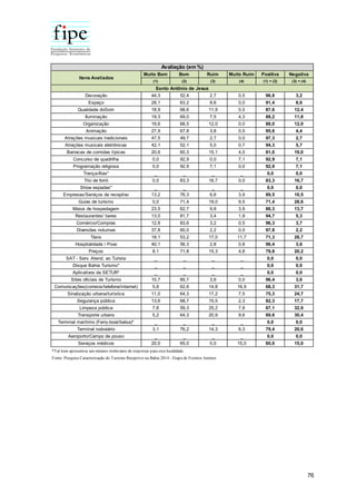 76
Muito Bom Bom Ruim Muito Ruim Positiva Negativa
(1) (2) (3) (4) (1) + (2) (3) + (4)
Decoração 44,3 52,4 2,7 0,5 96,8 3,2
Espaço 28,1 63,2 8,6 0,0 91,4 8,6
Qualidade doSom 18,9 68,6 11,9 0,5 87,6 12,4
Iluminação 19,3 69,0 7,5 4,3 88,2 11,8
Organização 19,6 68,5 12,0 0,0 88,0 12,0
Animação 27,9 67,8 3,8 0,5 95,6 4,4
Atrações musicais tradicionais 47,5 49,7 2,7 0,0 97,3 2,7
Atrações musicais eletrônicas 42,1 52,1 5,0 0,7 94,3 5,7
Barracas de comidas típicas 20,6 60,3 15,1 4,0 81,0 19,0
Concurso de quadrilha 0,0 92,9 0,0 7,1 92,9 7,1
Programação religiosa 0,0 92,9 7,1 0,0 92,9 7,1
Trança-fitas* _ _ _ _ 0,0 0,0
Trio de forró 0,0 83,3 16,7 0,0 83,3 16,7
Show espadas* _ _ _ _ 0,0 0,0
Empresas/Serviços de receptivo 13,2 76,3 6,6 3,9 89,5 10,5
Guias de turismo 0,0 71,4 19,0 9,5 71,4 28,6
Meios de hospedagem 23,5 62,7 9,8 3,9 86,3 13,7
Restaurantes/ bares 13,0 81,7 3,4 1,9 94,7 5,3
Comércio/Compras 12,8 83,6 3,2 0,5 96,3 3,7
Diversões noturnas 37,8 60,0 2,2 0,0 97,8 2,2
Táxis 18,1 53,2 17,0 11,7 71,3 28,7
Hospitalidade / Povo 40,1 56,3 2,8 0,8 96,4 3,6
Preços 8,1 71,8 15,3 4,8 79,8 20,2
SAT - Serv. Atend. ao Turista _ _ _ _ 0,0 0,0
Disque Bahia Turismo* _ _ _ _ 0,0 0,0
Aplicativos da SETUR* _ _ _ _ 0,0 0,0
Sites oficiais de Turismo 10,7 85,7 3,6 0,0 96,4 3,6
Comunicações(correios/telefone/internet) 5,8 62,6 14,8 16,9 68,3 31,7
Sinalização urbana/turística 11,0 64,3 17,2 7,5 75,3 24,7
Segurança pública 13,6 68,7 15,5 2,3 82,3 17,7
Limpeza pública 7,8 59,3 25,2 7,8 67,1 32,9
Transporte urbano 5,2 64,3 20,9 9,6 69,6 30,4
Terminal marítimo (Ferry-boat/balsa)* _ _ _ _ 0,0 0,0
Terminal rodoviário 3,1 76,2 14,3 6,3 79,4 20,6
Aeroporto/Campo de pouso _ _ _ _ 0,0 0,0
Serviços médicos 20,0 65,0 0,0 15,0 85,0 15,0
*Tal item apresentou um número irrelevante de respostas para esta localidade.
Fonte: Pesquisa Caracterização do Turismo Receptivo na Bahia 2014 - Etapa de Eventos Juninos
Avaliação (em %)
Itens Avaliados
Santo Antônio de Jesus
 