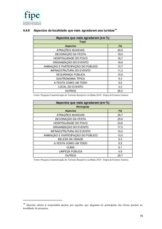 79
4.4.8 Aspectos da localidade que mais agradaram aos turistas14
14
Questão aberta e respondida apenas por aqueles que alegaram ter participado das festas juninas na
localidade de pesquisa.
Aspectos (%)
ATRAÇÕES MUSICAIS 40,8
DECORAÇÃO DA FESTA 19,0
HOSPITALIDADE DO POVO 18,7
ORGANIZAÇÃO DO EVENTO 18,6
ANIMAÇÃO E PARTICIPAÇÃO DO PÚBLICO 15,7
INFRAESTRUTURA DO EVENTO 11,2
SEGURANÇA PÚBLICA 10,9
GASTRONOMIA TÍPICA 9,3
A FESTA COMO UM TODO 8,0
LOCAL DO EVENTO 4,2
OUTROS 26,5
Fonte: Pesquisa Caracterização do Turismo Receptivo na Bahia 2014 - Etapa de Eventos Juninos
Aspectos que mais agradaram (em %)
Total
Aspectos (%)
ATRAÇÕES MUSICAIS 29,7
DECORAÇÃO DA FESTA 25,6
HOSPITALIDADE DO POVO 23,6
ORGANIZAÇÃO DO EVENTO 17,5
INFRAESTRUTURA DO EVENTO 15,0
ANIMAÇÃO E PARTICIPAÇÃO DO PÚBLICO 13,0
BELEZA DA CIDADE 9,3
A FESTA COMO UM TODO 6,5
CLIMA 6,1
LIMPEZA PÚBLICA 4,9
OUTROS 29,7
Fonte: Pesquisa Caracterização do Turismo Receptivo na Bahia 2014 - Etapa de Eventos Juninos
Aspectos que mais agradaram (em %)
Amargosa
 