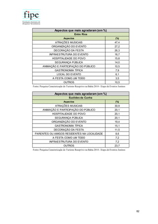 82
Aspectos (%)
ATRAÇÕES MUSICAIS 47,4
ORGANIZAÇÃO DO EVENTO 27,2
DECORAÇÃO DA FESTA 26,3
INFRAESTRUTURA DO EVENTO 16,7
HOSPITALIDADE DO POVO 15,8
SEGURANÇA PÚBLICA 14,0
ANIMAÇÃO E PARTICIPAÇÃO DO PÚBLICO 10,5
GASTRONOMIA TÍPICA 7,9
LOCAL DO EVENTO 6,1
A FESTA COMO UM TODO 3,5
OUTROS 10,5
Fonte: Pesquisa Caracterização do Turismo Receptivo na Bahia 2014 - Etapa de Eventos Juninos
Aspectos que mais agradaram (em %)
Entre Rios
Aspectos (%)
ATRAÇÕES MUSICAIS 30,9
ANIMAÇÃO E PARTICIPAÇÃO DO PÚBLICO 20,1
HOSPITALIDADE DO POVO 20,1
SEGURANÇA PÚBLICA 20,1
ORGANIZAÇÃO DO EVENTO 19,4
GASTRONOMIA TÍPICA 15,1
DECORAÇÃO DA FESTA 11,5
PARENTES OU AMIGOS RESIDENTES NA LOCALIDADE 8,6
A FESTA COMO UM TODO 7,2
INFRAESTRUTURA DO EVENTO 7,2
OUTROS 23,7
Euclides da Cunha
Fonte: Pesquisa Caracterização do Turismo Receptivo na Bahia 2014 - Etapa de Eventos Juninos
Aspectos que mais agradaram (em %)
 