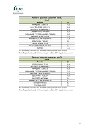 83
Aspectos (%)
ATRAÇÕES MUSICAIS 34,0
HOSPITALIDADE DO POVO 33,3
ORGANIZAÇÃO DO EVENTO 32,0
A FESTA COMO UM TODO 22,9
ANIMAÇÃO E PARTICIPAÇÃO DO PÚBLICO 22,2
DECORAÇÃO DA FESTA 13,1
INFRAESTRUTURA DO EVENTO 11,8
SEGURANÇA PÚBLICA 5,2
GASTRONOMIA TÍPICA 3,3
INFRAESTRUTURA TURÍSTICA 3,3
OUTROS 11,1
Ibicuí*
* O erro estimado é superior a 7,0%. Recomenda-se a não publicação desses resultados.
Aspectos que mais agradaram (em %)
Fonte: Pesquisa Caracterização do Turismo Receptivo na Bahia 2014 - Etapa de Eventos Juninos
Aspectos (%)
GASTRONOMIA TÍPICA 47,4
ORGANIZAÇÃO DO EVENTO 31,6
ATRAÇÕES MUSICAIS 26,3
ANIMAÇÃO E PARTICIPAÇÃO DO PÚBLICO 21,1
HOSPITALIDADE DO POVO 10,5
SEGURANÇA PÚBLICA 10,5
DIVERSÃO NOTURNA 5,3
INFRAESTRUTURA DO EVENTO 5,3
LIMPEZA PÚBLICA 5,3
TRANQUILIDADE 5,3
Ilhéus*
* O erro estimado é superior a 7,0%. Recomenda-se a não publicação desses resultados.
Fonte: Pesquisa Caracterização do Turismo Receptivo na Bahia 2014 - Etapa de Eventos Juninos
Aspectos que mais agradaram (em %)
 
