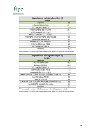 84
Aspectos (%)
ATRAÇÕES MUSICAIS 49,7
DECORAÇÃO DA FESTA 22,9
ORGANIZAÇÃO DO EVENTO 20,1
HOSPITALIDADE DO POVO 17,3
INFRAESTRUTURA DO EVENTO 13,4
ANIMAÇÃO E PARTICIPAÇÃO DO PÚBLICO 8,9
SEGURANÇA PÚBLICA 8,9
INFRAESTRUTURA TURÍSTICA 5,0
A FESTA COMO UM TODO 4,5
GASTRONOMIA TÍPICA 3,9
OUTROS 19,6
Aspectos que mais agradaram (em %)
Jequié
Fonte: Pesquisa Caracterização do Turismo Receptivo na Bahia 2014 - Etapa de Eventos Juninos
Aspectos (%)
ATRAÇÕES MUSICAIS 55,9
DANÇAS TÍPICAS 26,5
DECORAÇÃO DA FESTA 11,8
HOSPITALIDADE DO POVO 11,8
ORGANIZAÇÃO DO EVENTO 11,8
CAMPEONATOS, COMPETIÇÕES E DESFILES MUSICAIS 8,8
GASTRONOMIA TÍPICA 8,8
LIMPEZA PÚBLICA 8,8
QUALIDADE DOS SERVIÇOS/ATENDIMENTO OFERECIDO 8,8
VALORIZAÇÃO DA CULTURA LOCAL 8,8
OUTROS 29,4
Aspectos que mais agradaram (em %)
Lençóis*
Fonte: Pesquisa Caracterização do Turismo Receptivo na Bahia 2014 - Etapa de Eventos Juninos
* O erro estimado é superior a 7,0%. Recomenda-se a não publicação desses resultados.
 
