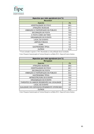 85
Aspectos (%)
HOSPITALIDADE DO POVO 38,5
ATRAÇÕES MUSICAIS 27,1
ANIMAÇÃO E PARTICIPAÇÃO DO PÚBLICO 18,8
DECORAÇÃO DA FESTA 15,6
A FESTA COMO UM TODO 12,5
ORGANIZAÇÃO DO EVENTO 8,3
LOCAL DO EVENTO 7,3
LIMPEZA PÚBLICA 6,3
CLIMA 5,2
GASTRONOMIA TÍPICA 5,2
OUTROS 21,9
Macaúbas*
Aspectos que mais agradaram (em %)
* O erro estimado é superior a 7,0%. Recomenda-se a não publicação desses resultados.
Fonte: Pesquisa Caracterização do Turismo Receptivo na Bahia 2014 - Etapa de Eventos Juninos
Aspectos (%)
ATRAÇÕES MUSICAIS 28,8
HOSPITALIDADE DO POVO 26,7
DECORAÇÃO DA FESTA 24,7
ANIMAÇÃO E PARTICIPAÇÃO DO PÚBLICO 20,5
GASTRONOMIA TÍPICA 15,8
INFRAESTRUTURA DO EVENTO 15,8
ORGANIZAÇÃO DO EVENTO 14,4
PARENTES OU AMIGOS RESIDENTES NA LOCALIDADE 8,9
LOCAL DO EVENTO 6,8
QUALIDADE DOS SERVIÇOS/ATENDIMENTO OFERECIDO 4,1
OUTROS 53,4
Fonte: Pesquisa Caracterização do Turismo Receptivo na Bahia 2014 - Etapa de Eventos Juninos
Maragojipe
Aspectos que mais agradaram (em %)
 