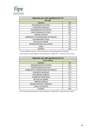 86
Aspectos (%)
DECORAÇÃO DA FESTA 45,7
ATRAÇÕES MUSICAIS 25,0
ORGANIZAÇÃO DO EVENTO 22,8
HOSPITALIDADE DO POVO 20,7
LIMPEZA PÚBLICA 9,8
ANIMAÇÃO E PARTICIPAÇÃO DO PÚBLICO 7,6
GASTRONOMIA TÍPICA 7,6
BELEZA DA CIDADE 6,5
INFRAESTRUTURA DO EVENTO 6,5
CLIMA 5,4
OUTROS 32,6
* O erro estimado é superior a 7,0%. Recomenda-se a não publicação desses resultados.
Aspectos que mais agradaram (em %)
Mucugê*
Fonte: Pesquisa Caracterização do Turismo Receptivo na Bahia 2014 - Etapa de Eventos Juninos
Aspectos (%)
ORGANIZAÇÃO DO EVENTO 30,2
HOSPITALIDADE DO POVO 20,8
ANIMAÇÃO E PARTICIPAÇÃO DO PÚBLICO 17,0
ATRAÇÕES MUSICAIS 17,0
SEGURANÇA PÚBLICA 15,1
PASSEIOS TURÍSTICOS 9,4
BELEZA DA CIDADE 7,5
LIMPEZA PÚBLICA 7,5
INFRAESTRUTURA TURÍSTICA 5,7
LOCAL DO EVENTO 5,7
OUTROS 56,6
Aspectos que mais agradaram (em %)
Paulo Afonso
Fonte: Pesquisa Caracterização do Turismo Receptivo na Bahia 2014 - Etapa de Eventos Juninos
 