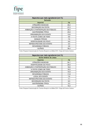 88
Aspectos (%)
ATRAÇÕES MUSICAIS 49,2
DECORAÇÃO DA FESTA 27,3
ANIMAÇÃO E PARTICIPAÇÃO DO PÚBLICO 26,5
GASTRONOMIA TÍPICA 25,8
ORGANIZAÇÃO DO EVENTO 13,6
A FESTA COMO UM TODO 9,8
DANÇAS TÍPICAS 7,6
HOSPITALIDADE DO POVO 6,8
INFRAESTRUTURA DO EVENTO 4,5
SEGURANÇA PÚBLICA 3,8
OUTROS 36,4
Aspectos que mais agradaram (em %)
Salvador
Fonte: Pesquisa Caracterização do Turismo Receptivo na Bahia 2014 - Etapa de Eventos Juninos
Aspectos (%)
ATRAÇÕES MUSICAIS 54,1
HOSPITALIDADE DO POVO 20,0
ANIMAÇÃO E PARTICIPAÇÃO DO PÚBLICO 18,8
A FESTA COMO UM TODO 16,5
ORGANIZAÇÃO DO EVENTO 15,9
SEGURANÇA PÚBLICA 11,8
LOCAL DO EVENTO 7,6
INFRAESTRUTURA DO EVENTO 7,1
DECORAÇÃO DA FESTA 6,5
GASTRONOMIA TÍPICA 5,3
OUTROS 19,4
Aspectos que mais agradaram (em %)
Santo Antônio de Jesus
Fonte: Pesquisa Caracterização do Turismo Receptivo na Bahia 2014 - Etapa de Eventos Juninos
 