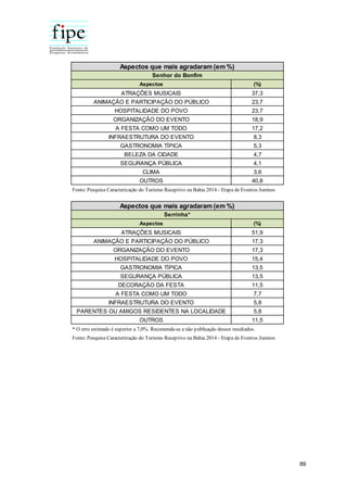 89
Aspectos (%)
ATRAÇÕES MUSICAIS 37,3
ANIMAÇÃO E PARTICIPAÇÃO DO PÚBLICO 23,7
HOSPITALIDADE DO POVO 23,7
ORGANIZAÇÃO DO EVENTO 18,9
A FESTA COMO UM TODO 17,2
INFRAESTRUTURA DO EVENTO 8,3
GASTRONOMIA TÍPICA 5,3
BELEZA DA CIDADE 4,7
SEGURANÇA PÚBLICA 4,1
CLIMA 3,6
OUTROS 40,8
Aspectos que mais agradaram (em %)
Senhor do Bonfim
Fonte: Pesquisa Caracterização do Turismo Receptivo na Bahia 2014 - Etapa de Eventos Juninos
Aspectos (%)
ATRAÇÕES MUSICAIS 51,9
ANIMAÇÃO E PARTICIPAÇÃO DO PÚBLICO 17,3
ORGANIZAÇÃO DO EVENTO 17,3
HOSPITALIDADE DO POVO 15,4
GASTRONOMIA TÍPICA 13,5
SEGURANÇA PÚBLICA 13,5
DECORAÇÃO DA FESTA 11,5
A FESTA COMO UM TODO 7,7
INFRAESTRUTURA DO EVENTO 5,8
PARENTES OU AMIGOS RESIDENTES NA LOCALIDADE 5,8
OUTROS 11,5
* O erro estimado é superior a 7,0%. Recomenda-se a não publicação desses resultados.
Fonte: Pesquisa Caracterização do Turismo Receptivo na Bahia 2014 - Etapa de Eventos Juninos
Aspectos que mais agradaram (em %)
Serrinha*
 