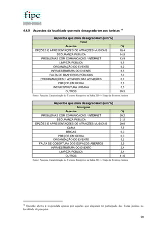 90
4.4.9 Aspectos da localidade que mais desagradaram aos turistas 15
15
Questão aberta e respondida apenas por aqueles que alegaram ter participado das festas juninas na
localidade de pesquisa.
Aspectos (%)
OPÇÕES E APRESENTAÇÕES DE ATRAÇÕES MUSICAIS 18,4
SEGURANÇA PÚBLICA 14,8
PROBLEMAS COM COMUNICAÇÃO / INTERNET 13,9
LIMPEZA PÚBLICA 9,6
ORGANIZAÇÃO DO EVENTO 9,2
INFRAESTRUTURA DO EVENTO 8,5
FALTA DE BANHEIROS PÚBLICOS 7,3
PROGRAMAÇÕES E ATRASOS DAS ATRAÇÕES 6,3
PREÇOS EM GERAL 5,6
INFRAESTRUTURA URBANA 5,5
OUTROS 69,5
Fonte: Pesquisa Caracterização do Turismo Receptivo na Bahia 2014 - Etapa de Eventos Juninos
Aspectos que mais desagradaram (em %)
Total
Aspectos (%)
PROBLEMAS COM COMUNICAÇÃO / INTERNET 50,2
SEGURANÇA PÚBLICA 21,5
OPÇÕES E APRESENTAÇÕES DE ATRAÇÕES MUSICAIS 20,6
CLIMA 7,7
BRIGAS 6,0
PREÇOS EM GERAL 6,0
ORGANIZAÇÃO DO EVENTO 5,2
FALTA DE COBERTURA DOS ESPAÇOS ABERTOS 3,9
INFRAESTRUTURA DO EVENTO 3,4
LIMPEZA PÚBLICA 3,4
OUTROS 41,6
Aspectos que mais desagradaram (em %)
Amargosa
Fonte: Pesquisa Caracterização do Turismo Receptivo na Bahia 2014 - Etapa de Eventos Juninos
 