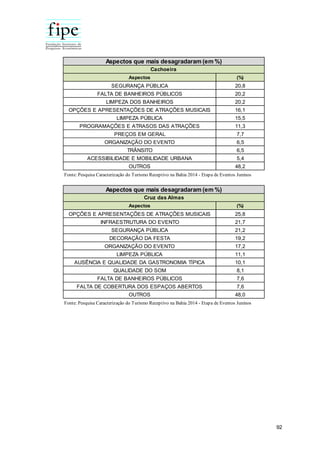 92
Aspectos (%)
SEGURANÇA PÚBLICA 20,8
FALTA DE BANHEIROS PÚBLICOS 20,2
LIMPEZA DOS BANHEIROS 20,2
OPÇÕES E APRESENTAÇÕES DE ATRAÇÕES MUSICAIS 16,1
LIMPEZA PÚBLICA 15,5
PROGRAMAÇÕES E ATRASOS DAS ATRAÇÕES 11,3
PREÇOS EM GERAL 7,7
ORGANIZAÇÃO DO EVENTO 6,5
TRÂNSITO 6,5
ACESSIBILIDADE E MOBILIDADE URBANA 5,4
OUTROS 48,2
Aspectos que mais desagradaram (em %)
Cachoeira
Fonte: Pesquisa Caracterização do Turismo Receptivo na Bahia 2014 - Etapa de Eventos Juninos
Aspectos (%)
OPÇÕES E APRESENTAÇÕES DE ATRAÇÕES MUSICAIS 25,8
INFRAESTRUTURA DO EVENTO 21,7
SEGURANÇA PÚBLICA 21,2
DECORAÇÃO DA FESTA 19,2
ORGANIZAÇÃO DO EVENTO 17,2
LIMPEZA PÚBLICA 11,1
AUSÊNCIA E QUALIDADE DA GASTRONOMIA TÍPICA 10,1
QUALIDADE DO SOM 8,1
FALTA DE BANHEIROS PÚBLICOS 7,6
FALTA DE COBERTURA DOS ESPAÇOS ABERTOS 7,6
OUTROS 48,0
Cruz das Almas
Aspectos que mais desagradaram (em %)
Fonte: Pesquisa Caracterização do Turismo Receptivo na Bahia 2014 - Etapa de Eventos Juninos
 