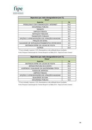94
Aspectos (%)
PROBLEMAS COM COMUNICAÇÃO / INTERNET 53,0
SEGURANÇA PÚBLICA 14,2
TRÂNSITO 13,4
LIMPEZA PÚBLICA 12,7
SERVIÇOS PÚBLICOS 9,7
TRANSPORTE PÚBLICO 9,0
OPÇÕES E APRESENTAÇÕES DE ATRAÇÕES MUSICAIS 8,2
PREÇOS EM GERAL 7,5
QUALIDADE DE SERVIÇOS/ATENDIMENTOS OFERECIDOS 4,5
DISTÂNCIA ENTRE OS LOCAIS DE FESTA 3,7
OUTROS 23,9
Fonte: Pesquisa Caracterização do Turismo Receptivo na Bahia 2014 - Etapa de Eventos Juninos
* O erro estimado é superior a 7,0%. Recomenda-se a não publicação desses resultados.
Aspectos que mais desagradaram (em %)
Ibicuí*
Aspectos (%)
DISTÂNCIA ENTRE OS LOCAIS DE FESTA 25,0
INFRAESTRUTURA DO EVENTO 25,0
AUSÊNCIA E QUALIDADE DA GASTRONOMIA TÍPICA 12,5
FOGOS DE ARTIFÍCIO 12,5
LIMPEZA PÚBLICA 12,5
OPÇÕES E APRESENTAÇÕES DE ATRAÇÕES MUSICAIS 12,5
QUALIDADE DO SOM 12,5
SEGURANÇA PÚBLICA 12,5
* O erro estimado é superior a 7,0%. Recomenda-se a não publicação desses resultados.
Aspectos que mais desagradaram (em %)
Ilhéus*
Fonte: Pesquisa Caracterização do Turismo Receptivo na Bahia 2014 - Etapa de Eventos Juninos
 