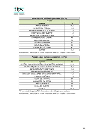 95
Aspectos (%)
LIMPEZA PÚBLICA 28,1
SEGURANÇA PÚBLICA 17,5
FALTA DE BANHEIROS PÚBLICOS 17,0
ORGANIZAÇÃO DO EVENTO 14,0
INFRAESTRUTURA DO EVENTO 11,1
INFRAESTRUTURA URBANA 7,6
PREÇOS EM GERAL 7,0
QUALIDADE DO SOM 5,3
VIOLÊNCIA URBANA 5,3
ILUMINAÇÃO EM GERAL 4,7
OUTROS 40,4
Fonte: Pesquisa Caracterização do Turismo Receptivo na Bahia 2014 - Etapa de Eventos Juninos
Jequié
Aspectos que mais desagradaram (em %)
Aspectos (%)
OPÇÕES E APRESENTAÇÕES DE ATRAÇÕES MUSICAIS 23,5
PROGRAMAÇÕES E ATRASOS DAS ATRAÇÕES 20,6
INFRAESTRUTURA DO EVENTO 17,6
ORGANIZAÇÃO DO EVENTO 17,6
AUSÊNCIA E QUALIDADE DA GASTRONOMIA TÍPICA 11,8
FORRO ELETRÔNICO 11,8
FOGOS DE ARTIFÍCIO 5,9
ILUMINAÇÃO EM GERAL 5,9
LIMPEZA PÚBLICA 5,9
LOCAL DO EVENTO 5,9
OUTROS 85,3
* O erro estimado é superior a 7,0%. Recomenda-se a não publicação desses resultados.
Fonte: Pesquisa Caracterização do Turismo Receptivo na Bahia 2014 - Etapa de Eventos Juninos
Aspectos que mais desagradaram (em %)
Lençóis*
 