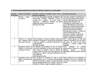 4. ATIVIDADES DESENVOLVIDAS E RESULTADOS ALCANÇADOS

Indicador    Objetivo da atividade    Descrição sucinta da atividade (inserir início e     Resultados alcançados
da atividade                         período de realização)
     1.      Revisar     vogais    e Através de aula prática realizada na biblioteca foi    Neste dia, a minha 1º experiência de
             consoantes               desenvolvida atividade utilizando recortes de        dar aula separadamente dos demais
                                      revistas com o objetivo de revisar vogais e          não foi muito positiva,pois elas são
                                      consoantes , trabalhamos também com parte            crianças muito dispersas, tem
                                      silábica das palavras árvore,abacate.                dificuldade de concentração e um
                                      04/10 das 7h às 10h.                                 pouco indisciplinadas, focaram nas
                                                                                           figuras das revistas deixando de lado
                                                                                           a atividade proposta,consegui que
                                                                                           fizessem uma parte da atividade
                                                                                           deixando para terminar o restante na
                                                                                           sala de aula.Mas percebi que
                                                                                           gostaram e o objetivo esperado foi
                                                                                           alcançado, pois todos conseguiram
                                                                                           realizar a tividade corretamente.
    2.       Mostrar as crianças Nesta atividade as crianças primeiro teriam que           Dos 7 alunos apenas um não quis
             que o alfabeto é peça- identificar circulando as vogais dentro do alfabeto    realizar as atividades, pois ele parece
             chave para a leitura   e logo em seguida as consoantes pintando-as de         não gostar de escrever mas adora
                                    cores diferentes.                                      desenhar, o restante realizou com
                                    18/10 das 7h às 10h                                    facilidade.
    3.       Reconhecer dentro do Foi aplicada uma atividade em que as crianças            Nesta      atividade     as     crianças
             alfabeto as letras que teriam que indentificar as letras que compoem seu      demonstraram conhecer as letras do
             compoem seu nome       nome dentro do alfabeto, logo em seguida foi           alfabeto,      apenas     2      tiveram
                                    entregue fichas contendo seus nomes para que eles      dificuldades, dizendo que não queriam
                                    mostrassem as vogais e consoantes pintando-as de       fazer
                                    cores difirentes.
                                    22/10/12 das 7h às 10h.
    4.       Introduzir através do Esta atividade foi realizada na sala de jogos           Todos realizaram com entusiasmo as
             lúdico a formação das separadamente com as 7 crianças. Primeiramente          atividades nos casos de dúvidas eles
             palavras.              foi feito apresentada a música as crianças depoisfoi   recorriam a mim para realização da
                                    feito um questinamento sobre a música “Acasa” de       mesma.
                                    Vinícius de Moraes. Logo em seguida cantamos a
 