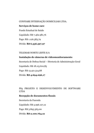 CONFIARE INTERNAÇÃO DOMICILIAR LTDA.
Serviços de home care
Fundo Estadual de Saúde
Liquidado: R$ 7.462.981,76
Pago: R$ 1.126.383,79
Dívida: R$ 6.336.597,97
TELEMAR NORTE LESTE S/A
Instalação de câmeras de videomonitoramento
Secretaria de Defesa Social – Diretoria de Administração Geral
Liquidado: R$ 18.115.610,85
Pago: R$ 13.421.514,68
Dívida: R$ 4.694.096,17
PS3 PROJETO E DESENVOLVIMENTO DE SOFTWARE
LTDA
Recepção de documentos fiscais
Secretaria da Fazenda
Liquidado: R$ 5.996.127,12
Pago: R$ 3.895.363,00
Dívida: R$ 2.100.764,12
 