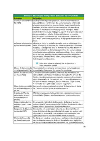 Exemplos de avaliação de impactos e demandas da comunidade
Processo               Descrição
Avaliação Socioambien- Estudo preliminar para diagnosticar e avaliar as características
tal (ASA)              socioeconômicas e ambientais das comunidades no entorno de
                       futuros empreendimentos lineares (dutos) ou pontuais (instala-
                       ções fixas), a fim de minimizar eventuais impactos negativos e
                       tratar essas interferências com a população abrangida. Neste
                       estudo é identificado, de modo geral, o perfil da organização social
                       das comunidades, a relação de dependência com os recursos
                       naturais, dentre outros aspectos, principalmente a partir de pes-
                       quisa direta (entrevistas e percepção da equipe técnica multidisci-
                       plinar).
Ações de relacionamen- Abrangem visitas às unidades voltadas para os públicos de inte-
to com a comunidade resse, divulgação de informações sobre as operações e Planos de
                        Resposta a Emergências para os moradores das áreas de influên-
                        cia. O contato com as demandas específicas das comunidades e
                        as ações de responsabilidade social das unidades são os principais
                        focos. Incluem, também, canais para informações, denúncias e
                        reclamações, como telefones 0800 (Transpetro e Comperj), SAC
                        Petrobras e Canal Ouvidoria.

                                    Saiba mais sobre as ações no site da Petrobras –
                                    www.petrobras.com.br.
Planos de Comunicação      Visam estabelecer um canal permanente de comunicação com
Social e Regional (PCSR)   comunidades do entorno das operações marítimas.
Planos de Comunicação      A iniciativa tem como objetivo comunicar aos moradores das
de Dutos (PCD)             comunidades vizinhas da Unidade de Operações Rio Grande do
                           Norte – Ceará os cuidados com os dutos e os procedimentos em
                           casos de emergência. Foi realizada em 25 comunidades dos mu-
                           nicípios do Alto do Rodrigues, Assú, Carnaubais, Felipe Guerra,
                           Governador Dix Sept Rosado, Mossoró e Upanema.
Plano de Compensação       Está sendo implementado pela Unidade de Operações da Bacia
da Atividade Pesqueira     de Campos, em função das atividades sísmicas.
(PCAP)
Projetos de Monito-        Monitoram possíveis efeitos ambientais e socioeconômicos em
ramento do Desem-          comunidades de pesca vizinhas aos nossos empreendimentos.
barque Pesqueiro
(PMDP)
Programa de Ação Par-      Desenvolvido na Unidade de Operações da Bacia de Santos, é
ticipativa para a Pesca    voltado para 22 comunidades do litoral norte de São Paulo – loca-
(PAPP)                     lizadas na área de influência do Projeto Mexilhão.
Programas de Educação      Construídos em parceria com o Ibama, são desenvolvidos em
Ambiental (PEA)            áreas de influência das operações da Petrobras. Seu projeto inici-
                           al ocorreu na Unidade de Operações da Bacia de Campos com
                           ações participativas em comunidades de 14 municípios.
Oficina de Prevenção       Na Bahia, em outubro, engenheiros e técnicos ambientais discuti-
de Áreas Impactadas        ram práticas de prevenção de áreas degradadas, com o objetivo
                           de evitar danos ambientais em localidades nas quais a companhia

                                                                                             101
 