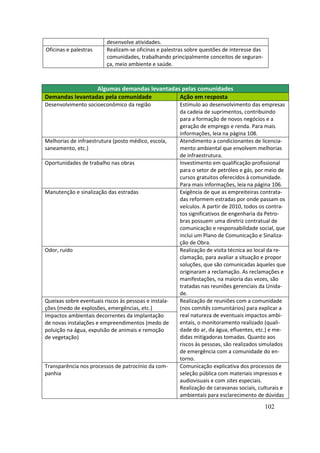 desenvolve atividades.
Oficinas e palestras     Realizam-se oficinas e palestras sobre questões de interesse das
                         comunidades, trabalhando principalmente conceitos de seguran-
                         ça, meio ambiente e saúde.



                 Algumas demandas levantadas pelas comunidades
Demandas levantadas pela comunidade         Ação em resposta
Desenvolvimento socioeconômico da região               Estímulo ao desenvolvimento das empresas
                                                       da cadeia de suprimentos, contribuindo
                                                       para a formação de novos negócios e a
                                                       geração de emprego e renda. Para mais
                                                       informações, leia na página 108.
Melhorias de infraestrutura (posto médico, escola,     Atendimento a condicionantes de licencia-
saneamento, etc.)                                      mento ambiental que envolvem melhorias
                                                       de infraestrutura.
Oportunidades de trabalho nas obras                    Investimento em qualificação profissional
                                                       para o setor de petróleo e gás, por meio de
                                                       cursos gratuitos oferecidos à comunidade.
                                                       Para mais informações, leia na página 106.
Manutenção e sinalização das estradas                  Exigência de que as empreiteiras contrata-
                                                       das reformem estradas por onde passam os
                                                       veículos. A partir de 2010, todos os contra-
                                                       tos significativos de engenharia da Petro-
                                                       bras possuem uma diretriz contratual de
                                                       comunicação e responsabilidade social, que
                                                       inclui um Plano de Comunicação e Sinaliza-
                                                       ção de Obra.
Odor, ruído                                            Realização de visita técnica ao local da re-
                                                       clamação, para avaliar a situação e propor
                                                       soluções, que são comunicadas àqueles que
                                                       originaram a reclamação. As reclamações e
                                                       manifestações, na maioria das vezes, são
                                                       tratadas nas reuniões gerenciais da Unida-
                                                       de.
Queixas sobre eventuais riscos às pessoas e instala-   Realização de reuniões com a comunidade
ções (medo de explosões, emergências, etc.)            (nos comitês comunitários) para explicar a
Impactos ambientais decorrentes da implantação         real natureza de eventuais impactos ambi-
de novas instalações e empreendimentos (medo de        entais, o monitoramento realizado (quali-
poluição na água, expulsão de animais e remoção        dade do ar, da água, efluentes, etc.) e me-
de vegetação)                                          didas mitigadoras tomadas. Quanto aos
                                                       riscos às pessoas, são realizados simulados
                                                       de emergência com a comunidade do en-
                                                       torno.
Transparência nos processos de patrocínio da com-      Comunicação explicativa dos processos de
panhia                                                 seleção pública com materiais impressos e
                                                       audiovisuais e com sites especiais.
                                                       Realização de caravanas sociais, culturais e
                                                       ambientais para esclarecimento de dúvidas
                                                                                            102
 